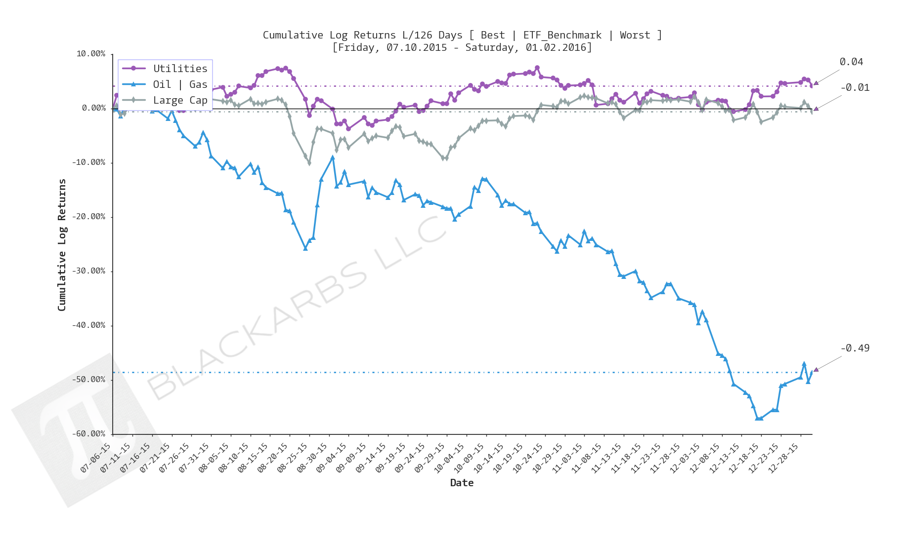  Click here for help understanding this chart 