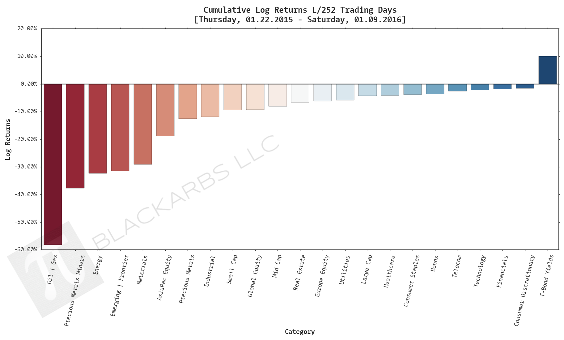  Click here for help understanding this chart 