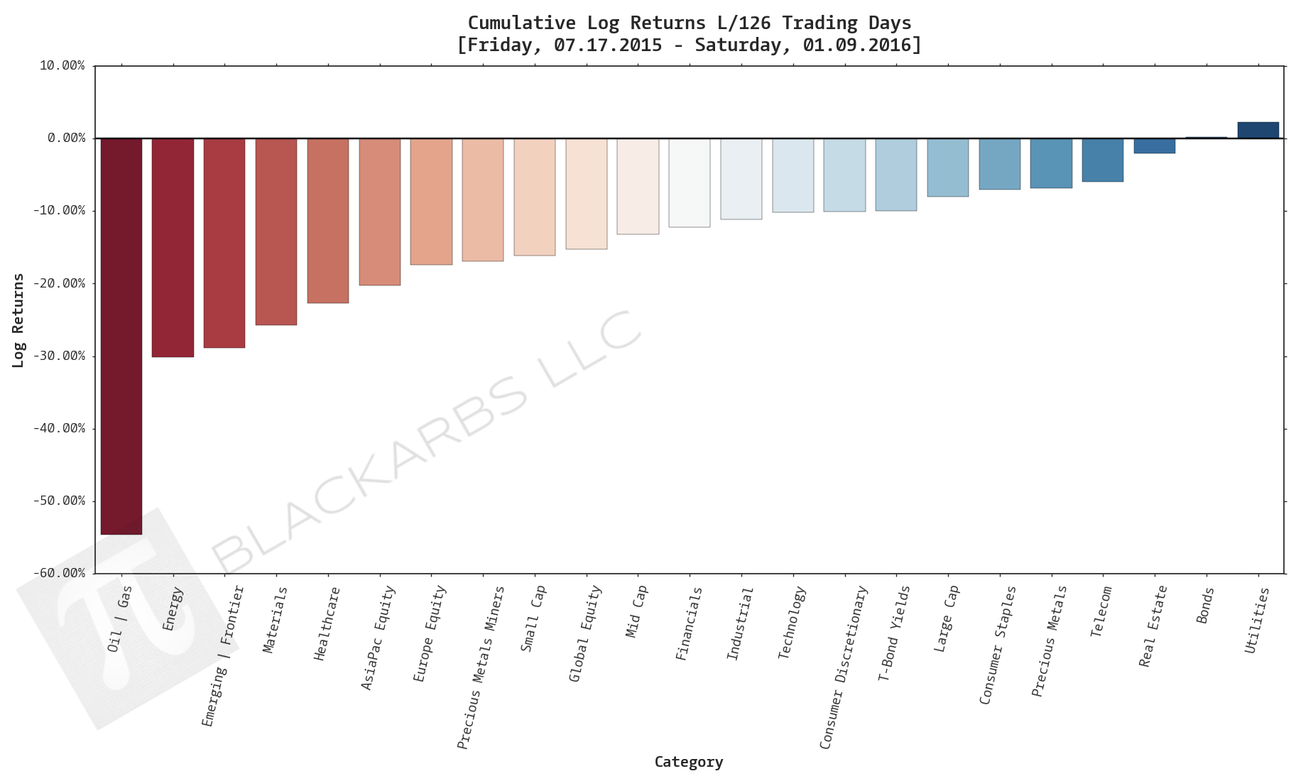  Click here for help understanding this chart 