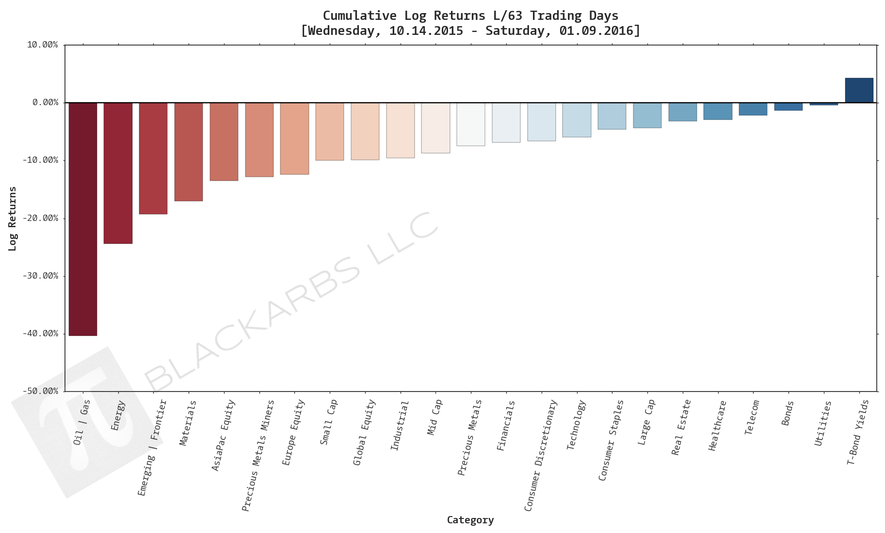 Click here for help understanding this chart 
