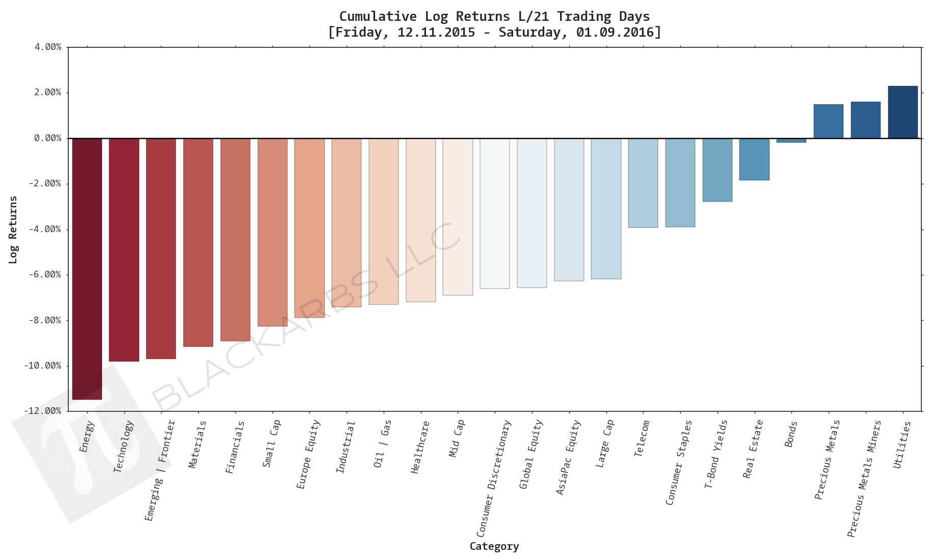  Click here for help understanding this chart 
