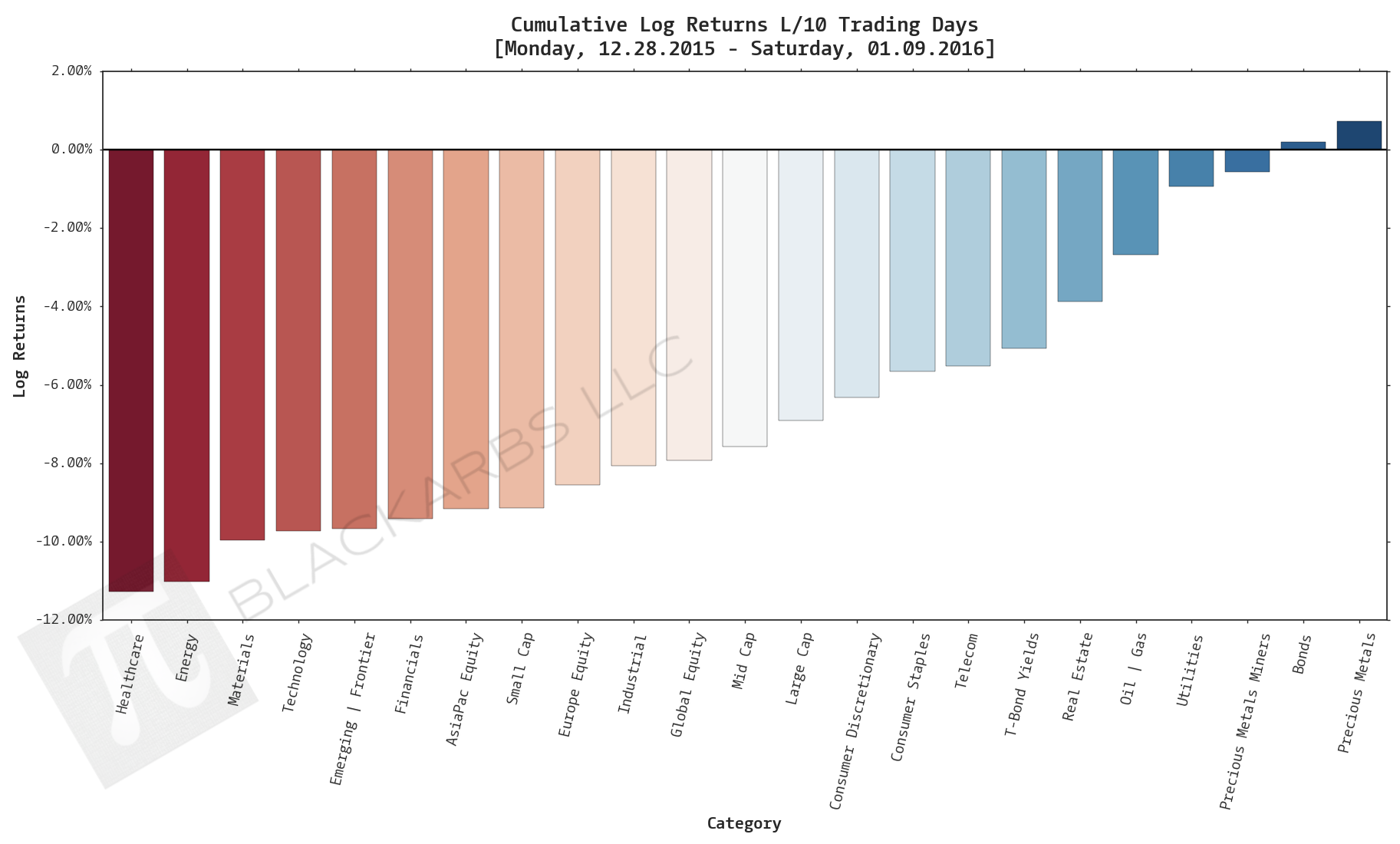  Click here for help understanding this chart 
