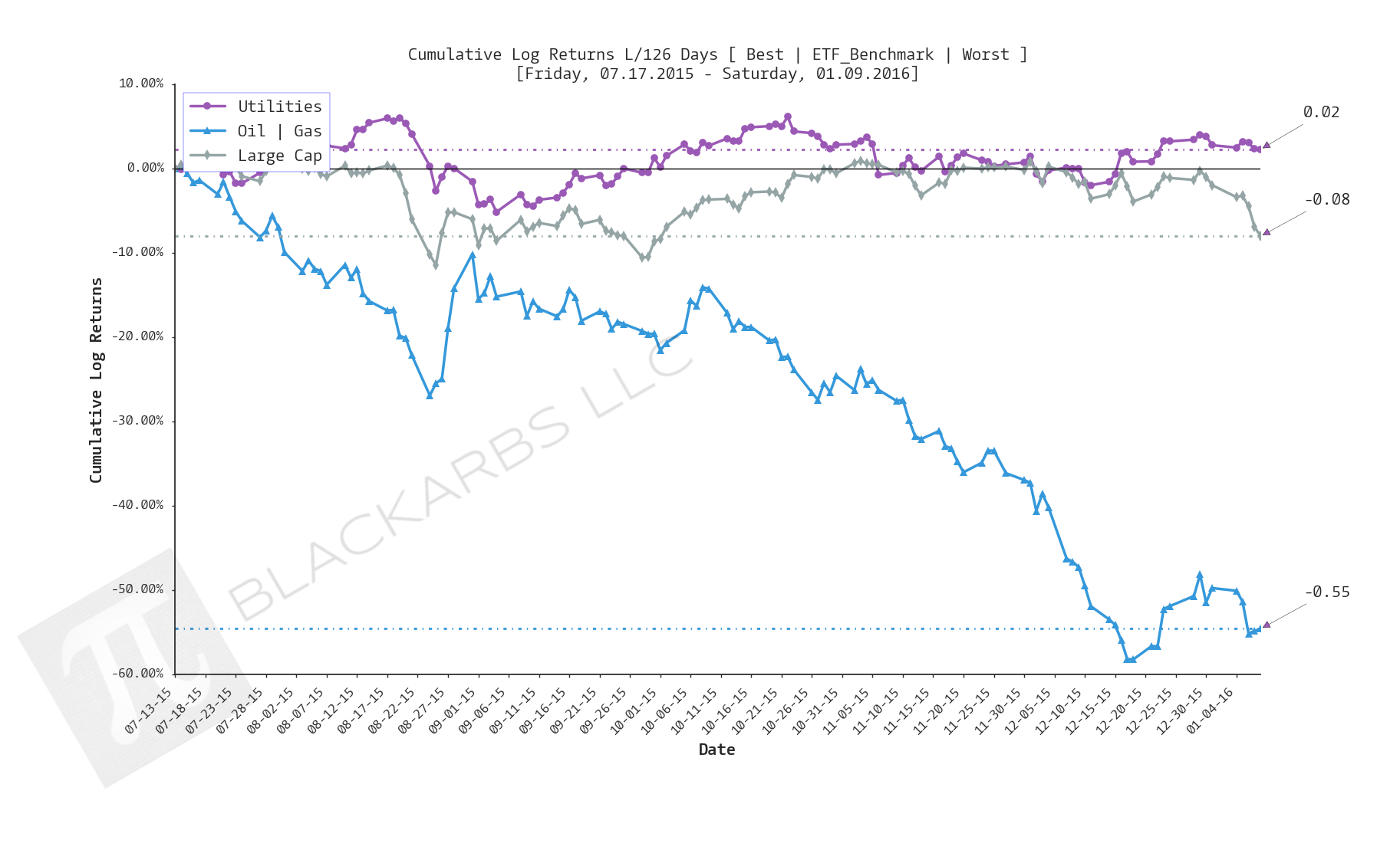  Click here for help understanding this chart 
