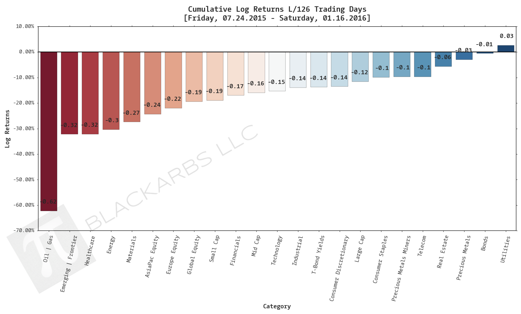  Click here for help understanding this chart 