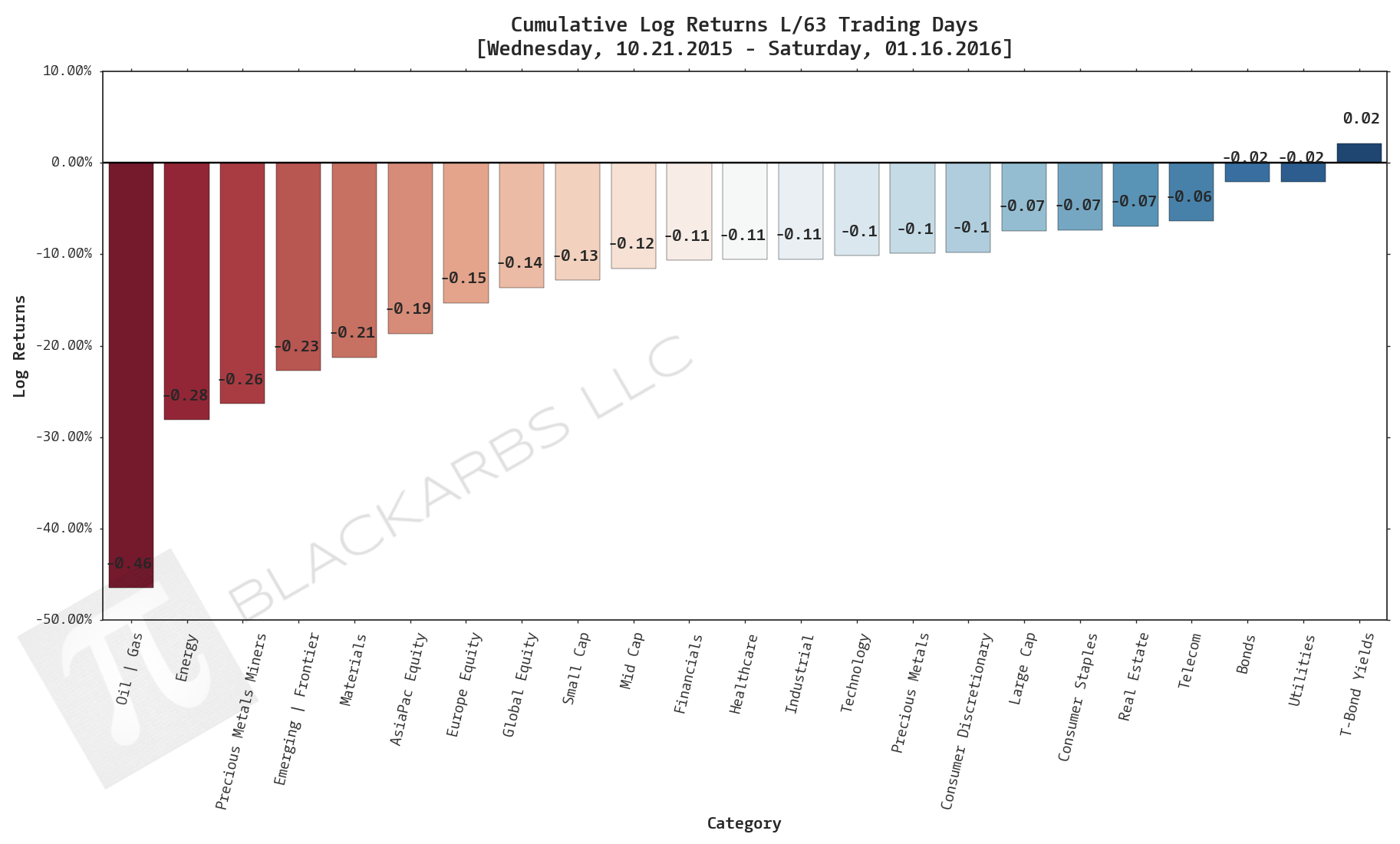  Click here for help understanding this chart 