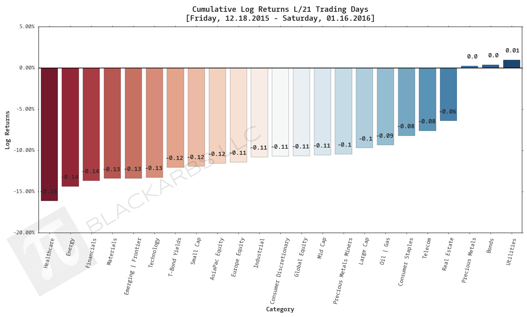  Click here for help understanding this chart 
