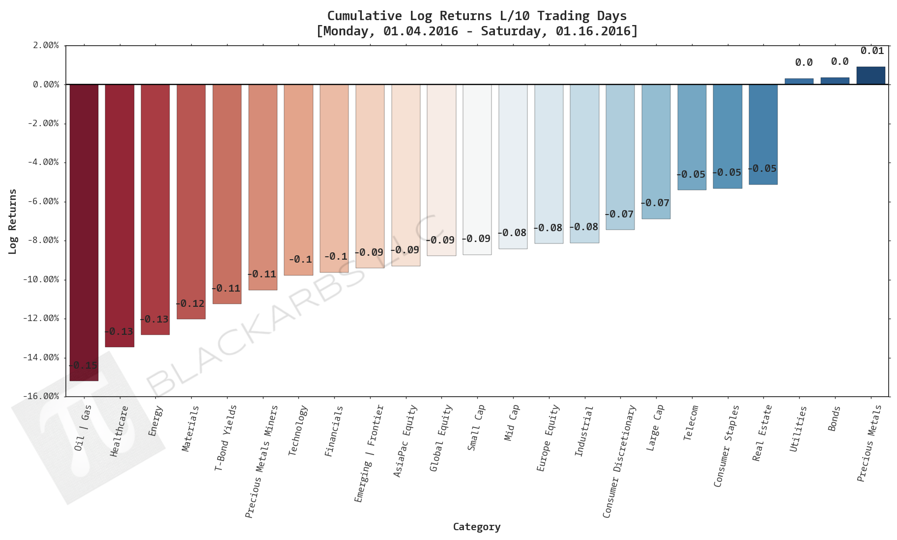  Click here for help understanding this chart 