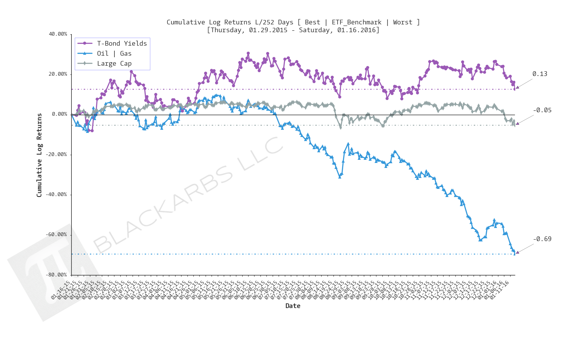  Click here for help understanding this chart 