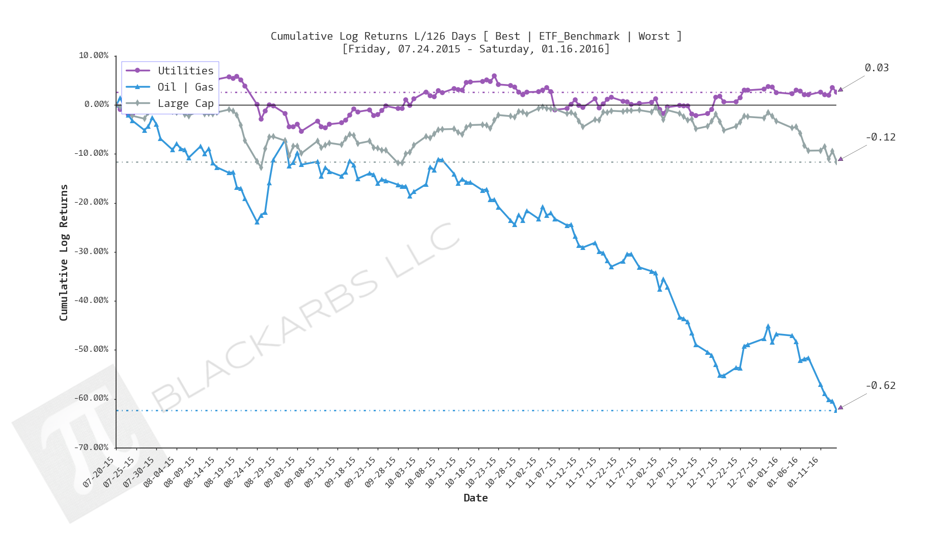  Click here for help understanding this chart 