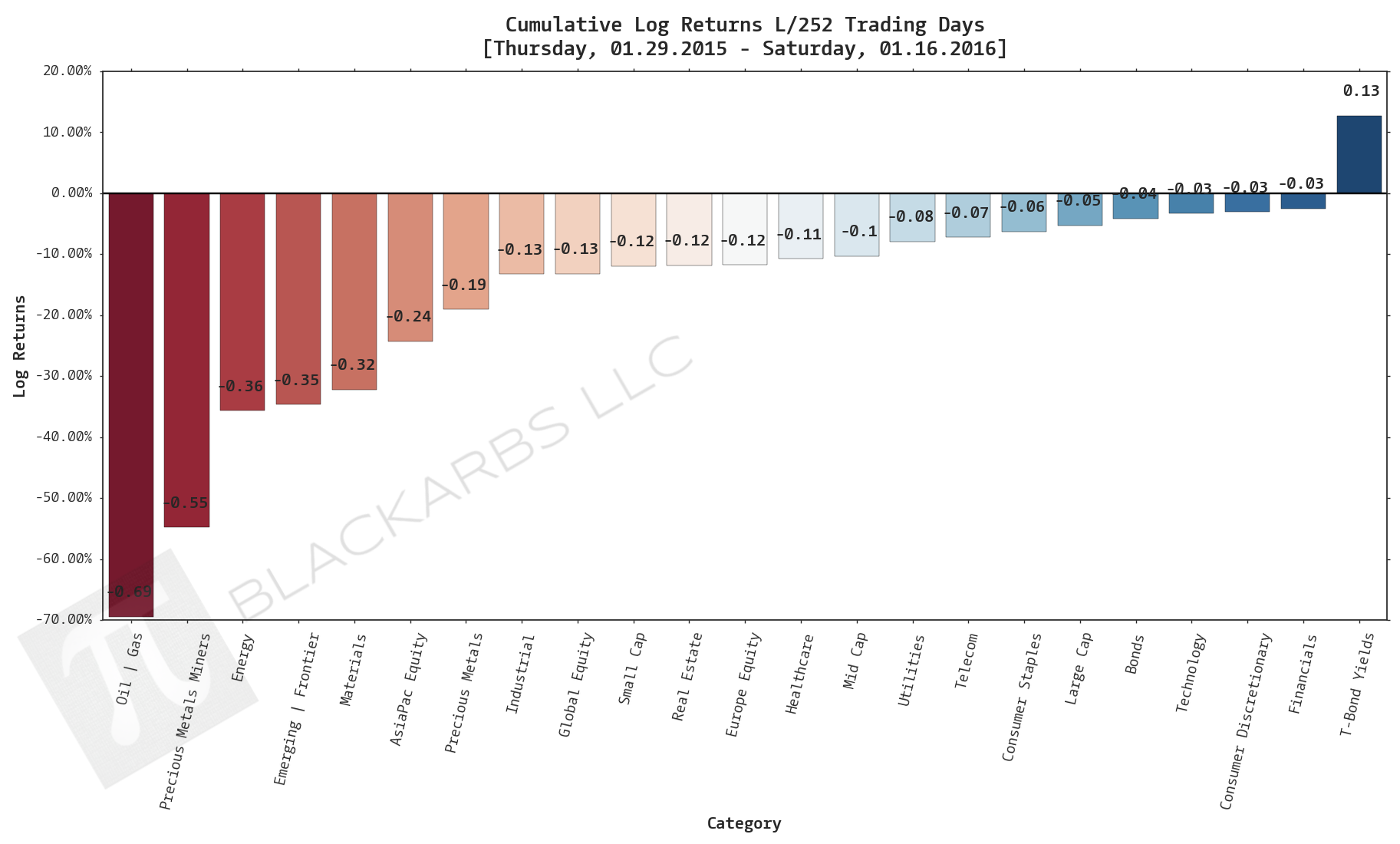 COMPOSITE MACRO ETF WEEKLY ANALYTICS (1/16/2016)