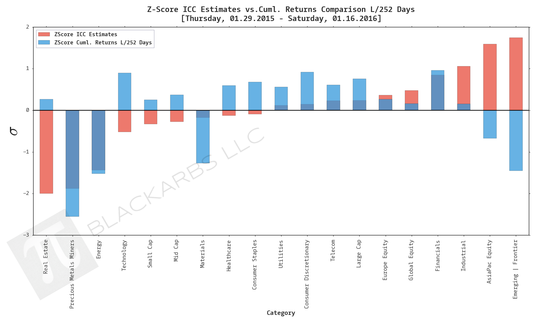 COMPOSITE MACRO ETF WEEKLY IMPLIED COST-OF-CAPITAL ESTIMATES VS. CUMULATIVE RETURNS (1/16/16)