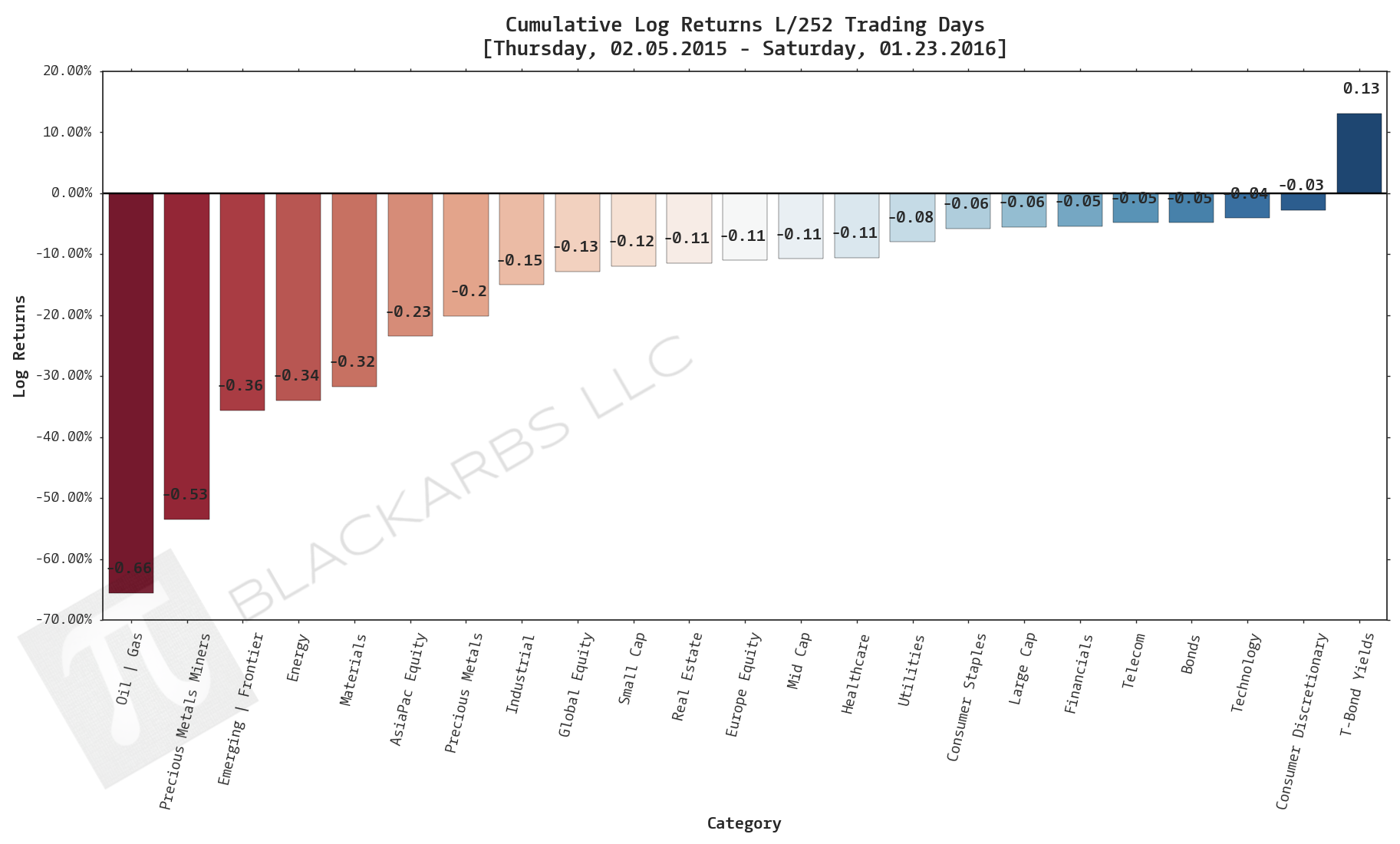  Click here for help understanding this chart 