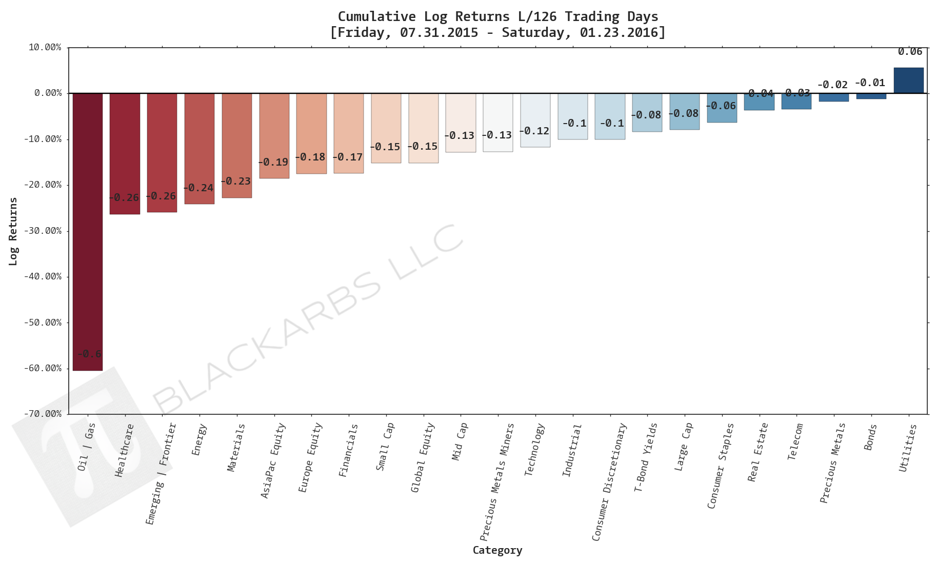  Click here for help understanding this chart 