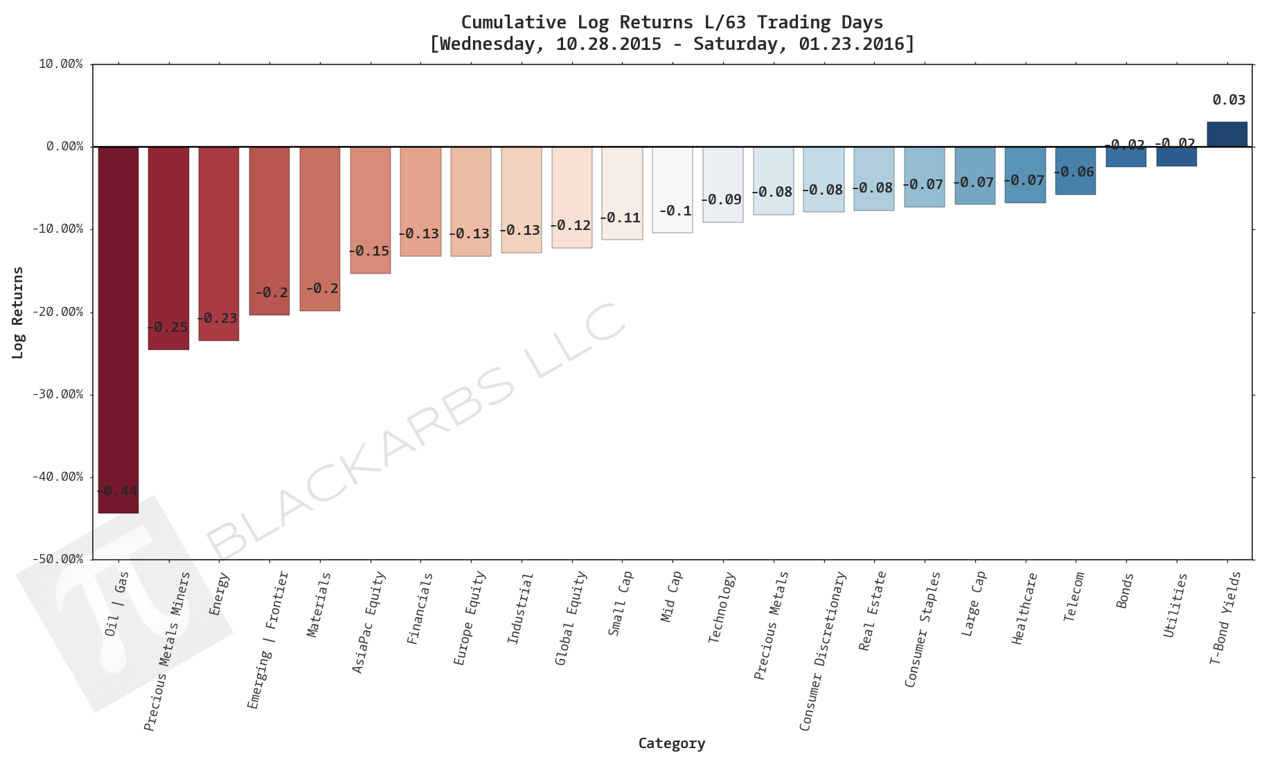  Click here for help understanding this chart 