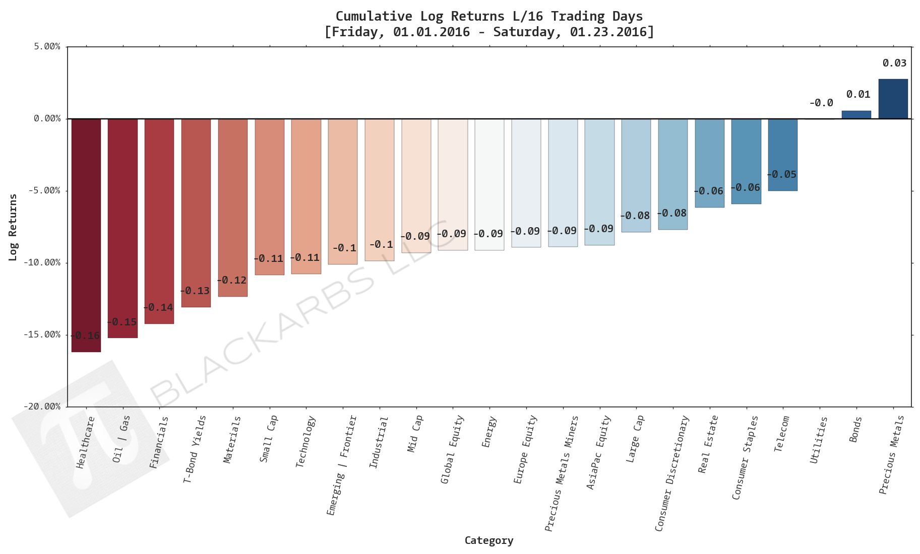  Click here for help understanding this chart 