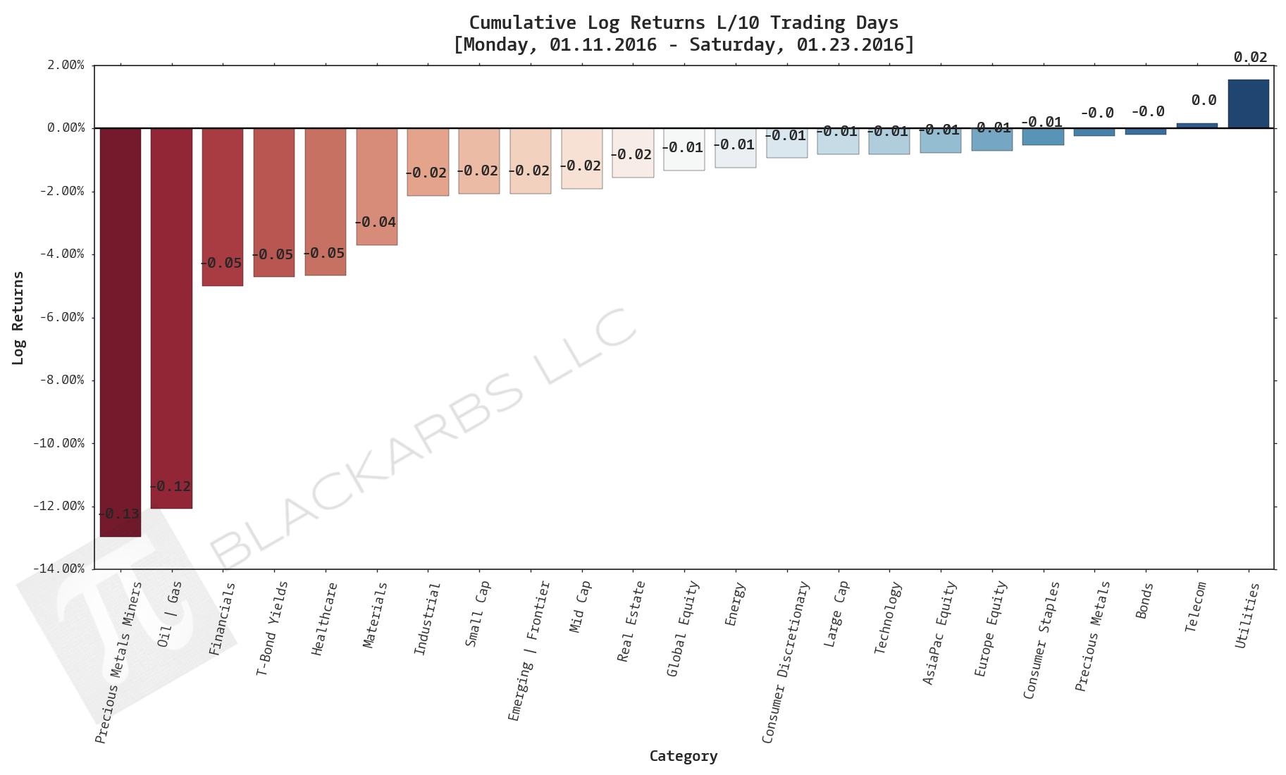  Click here for help understanding this chart 