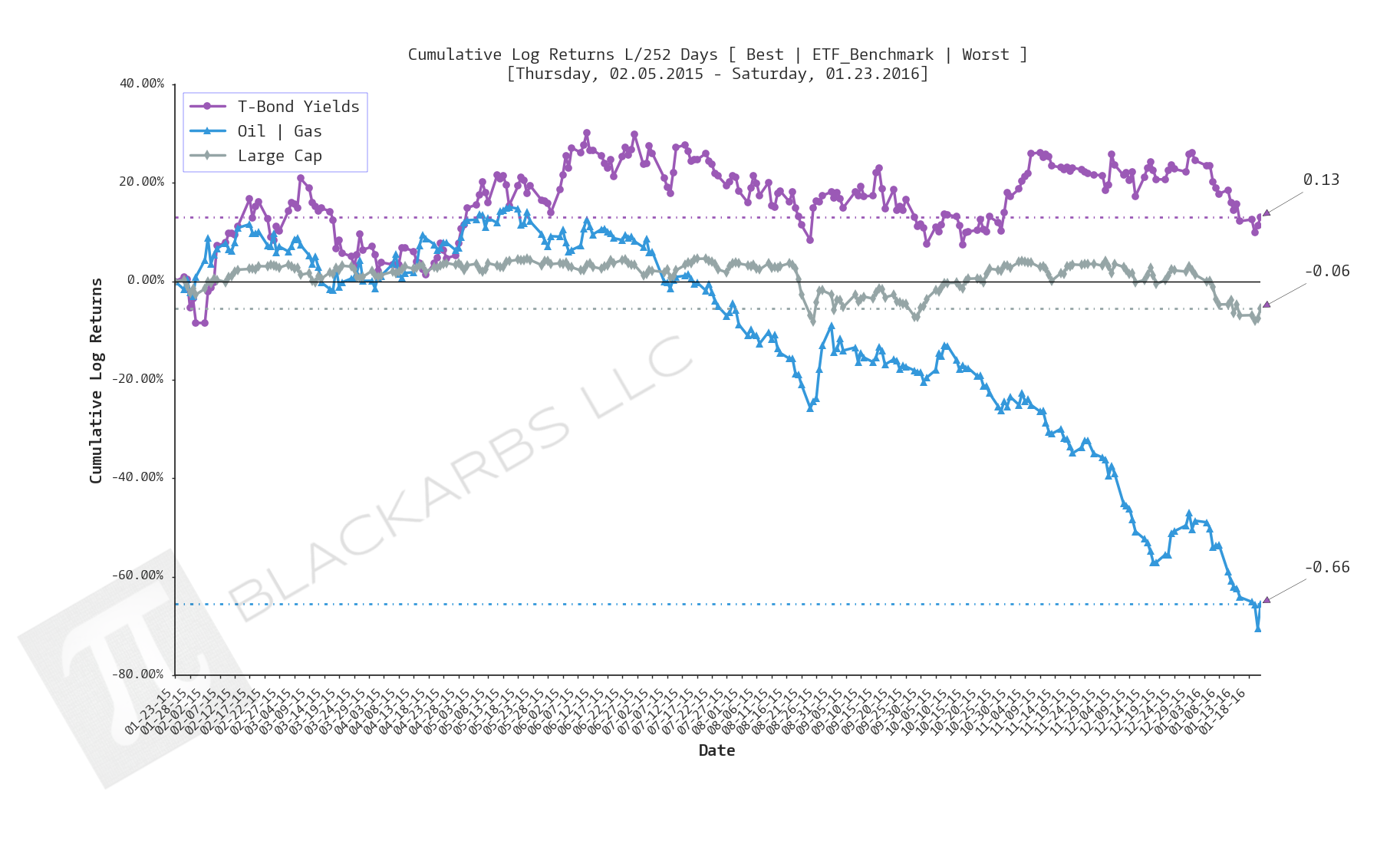  Click here for help understanding this chart 