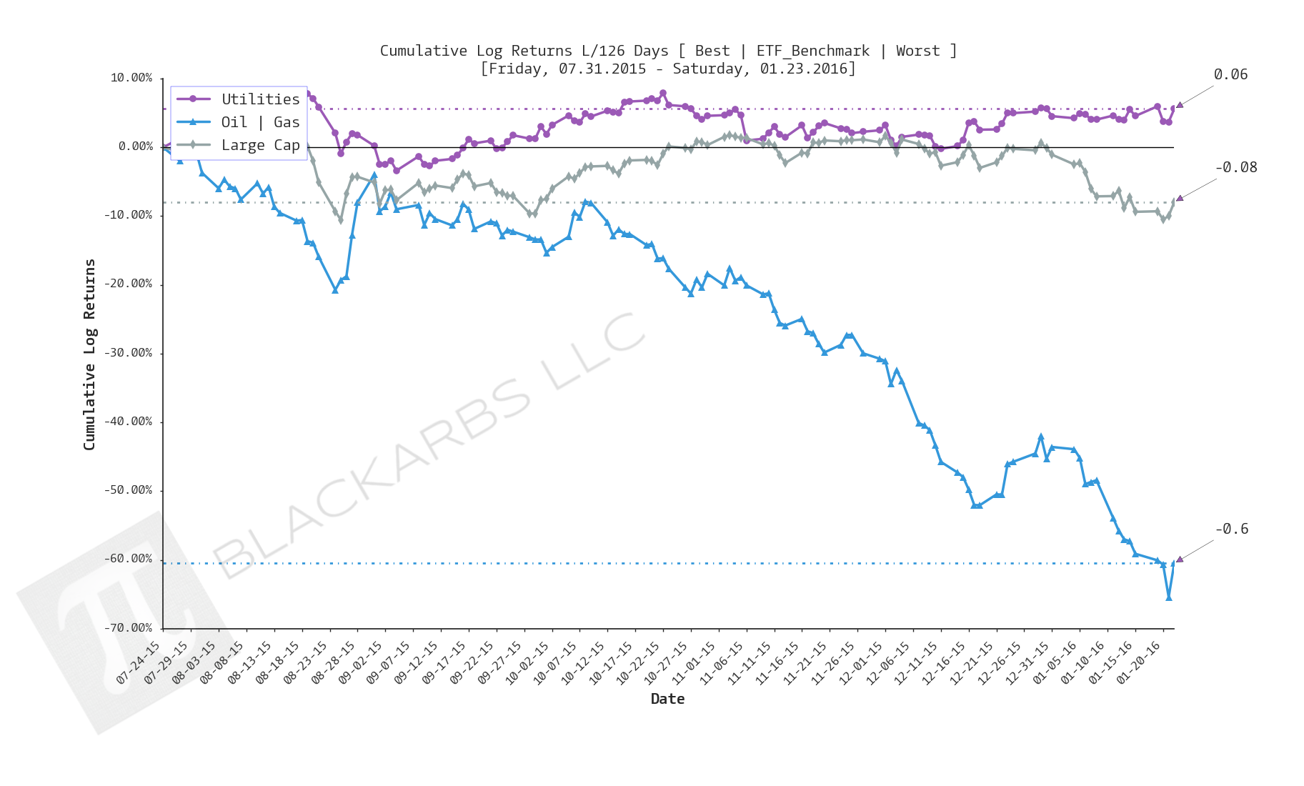  Click here for help understanding this chart 