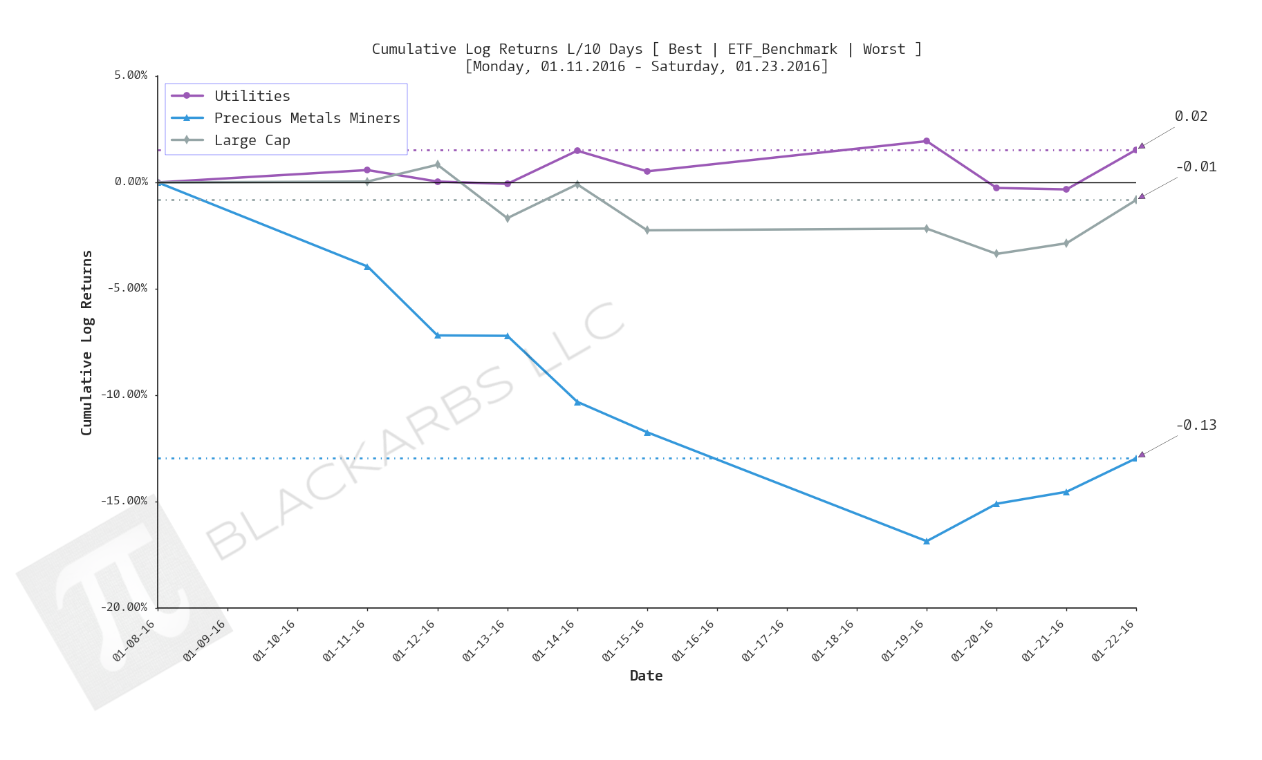  Click here for help understanding this chart 
