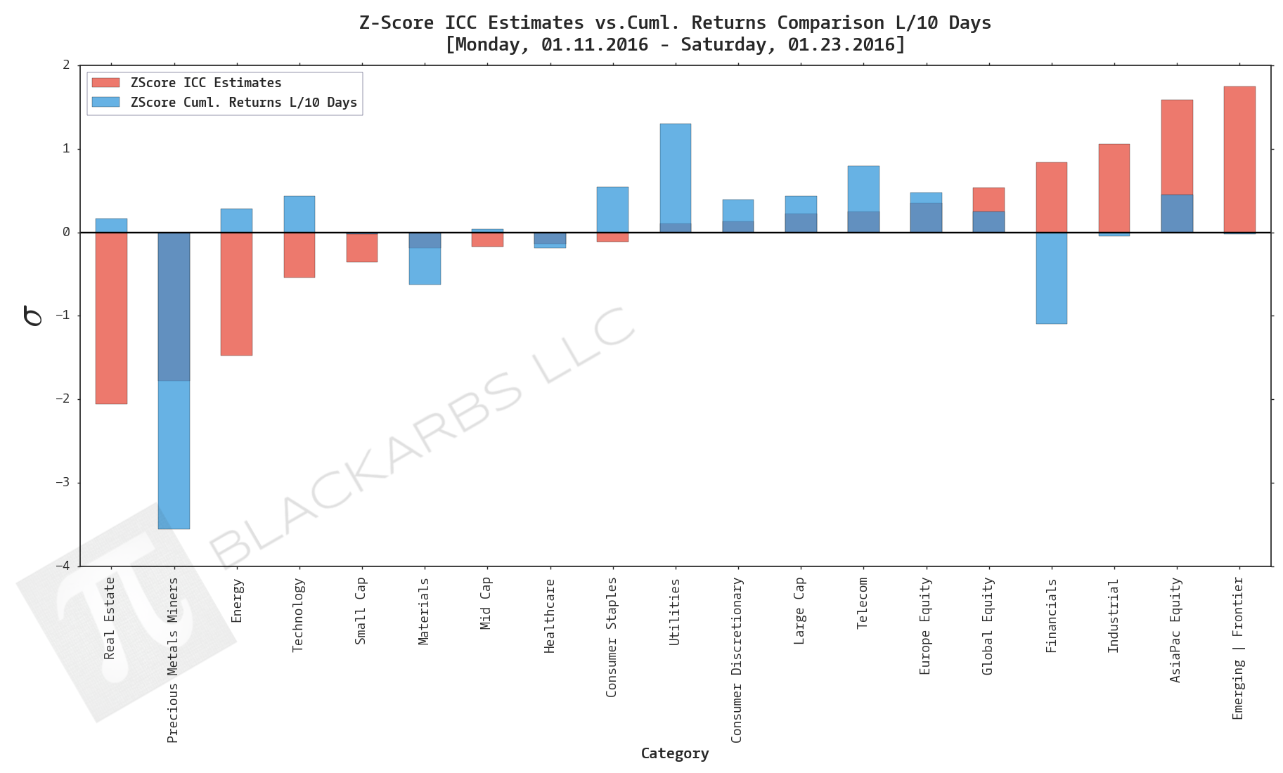 COMPOSITE MACRO ETF WEEKLY IMPLIED COST-OF-CAPITAL ESTIMATES VS. CUMULATIVE RETURNS (1/23/16)