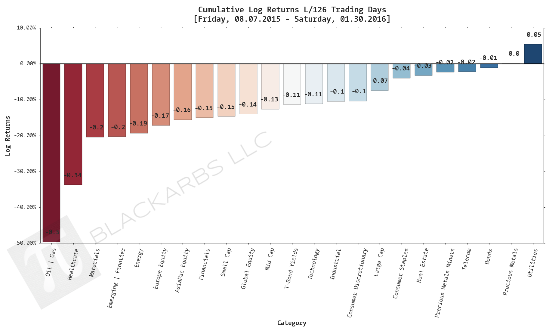  Click here for help understanding this chart 