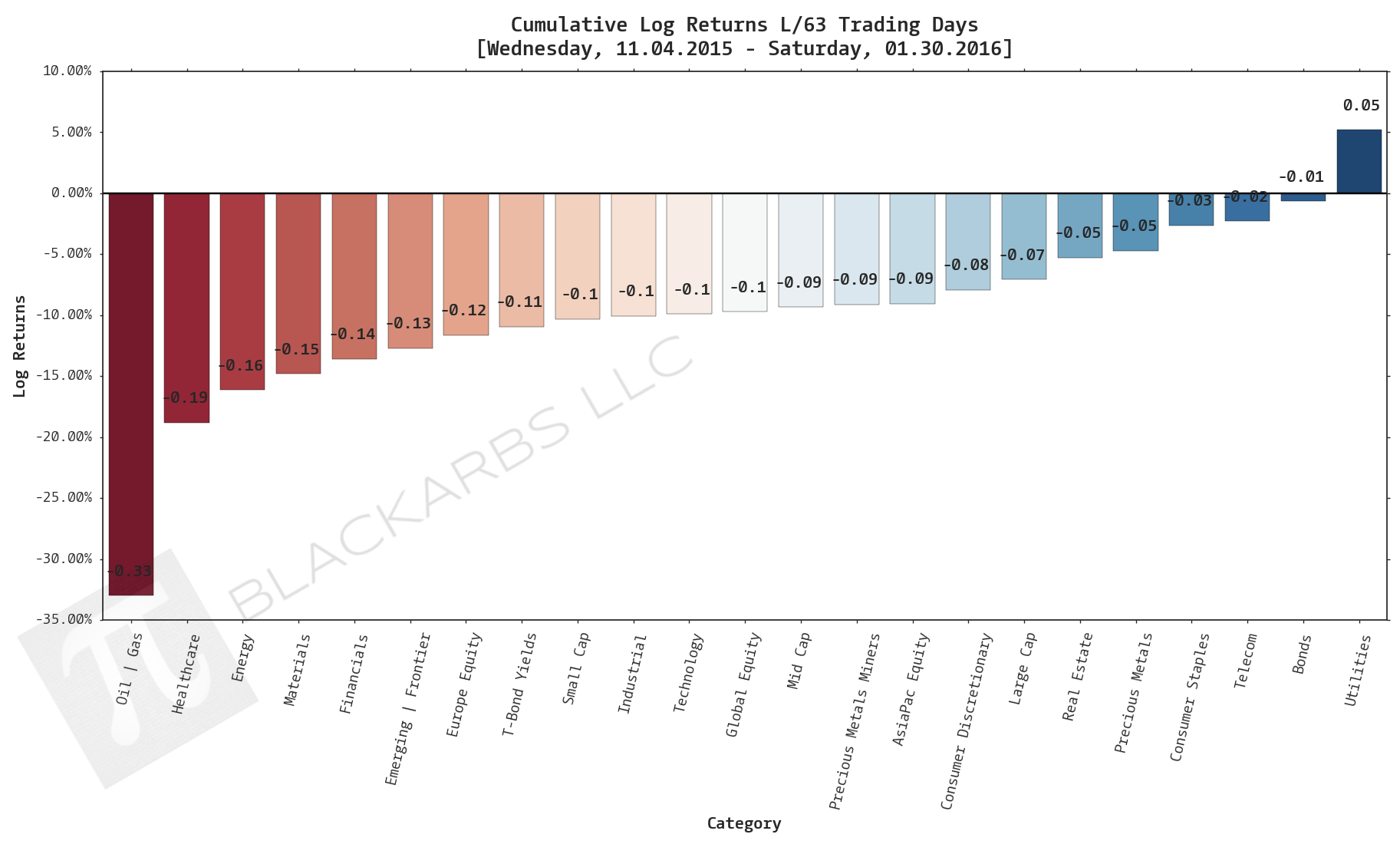  Click here for help understanding this chart 