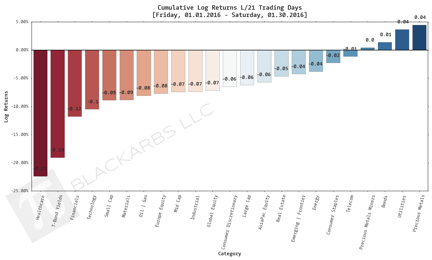  Click here for help understanding this chart 