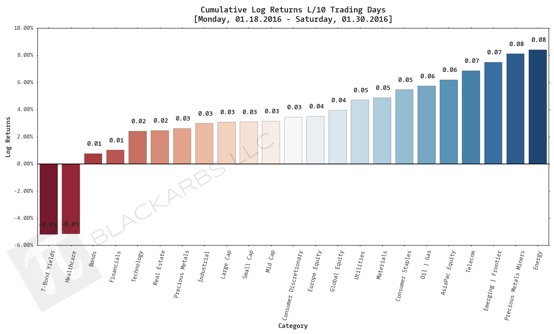  Click here for help understanding this chart 