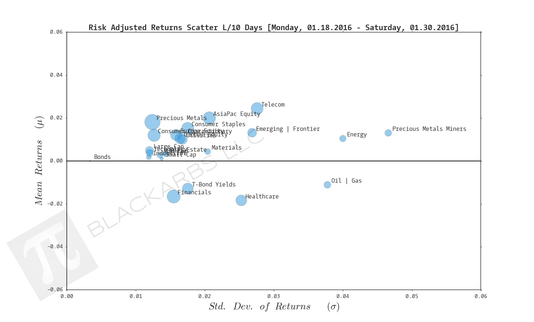 COMPOSITE MACRO ETF WEEKLY ANALYTICS (1/30/2016)