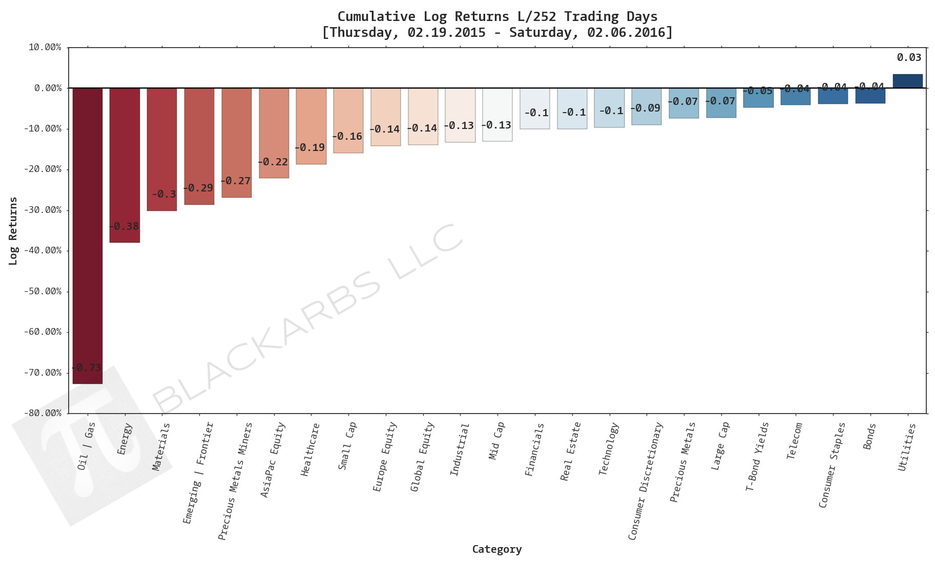  Click here for help understanding this chart 