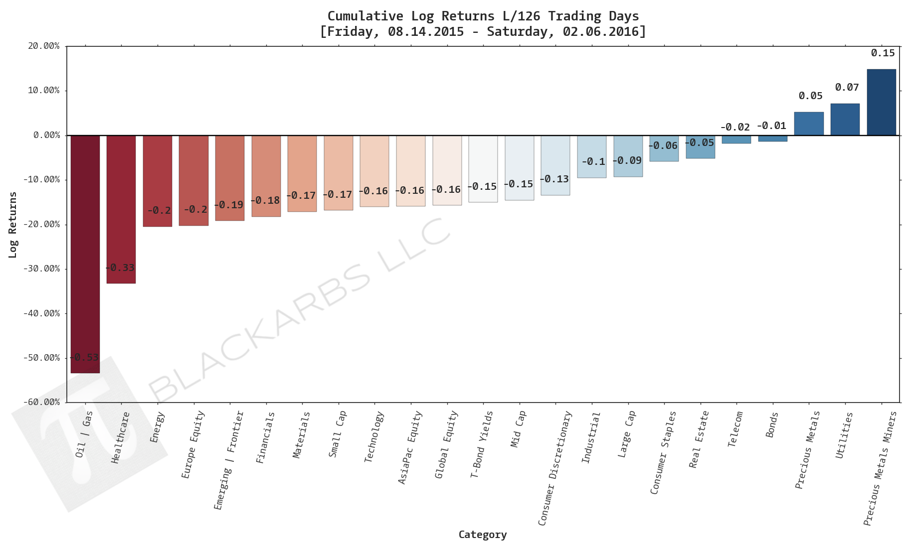  Click here for help understanding this chart 