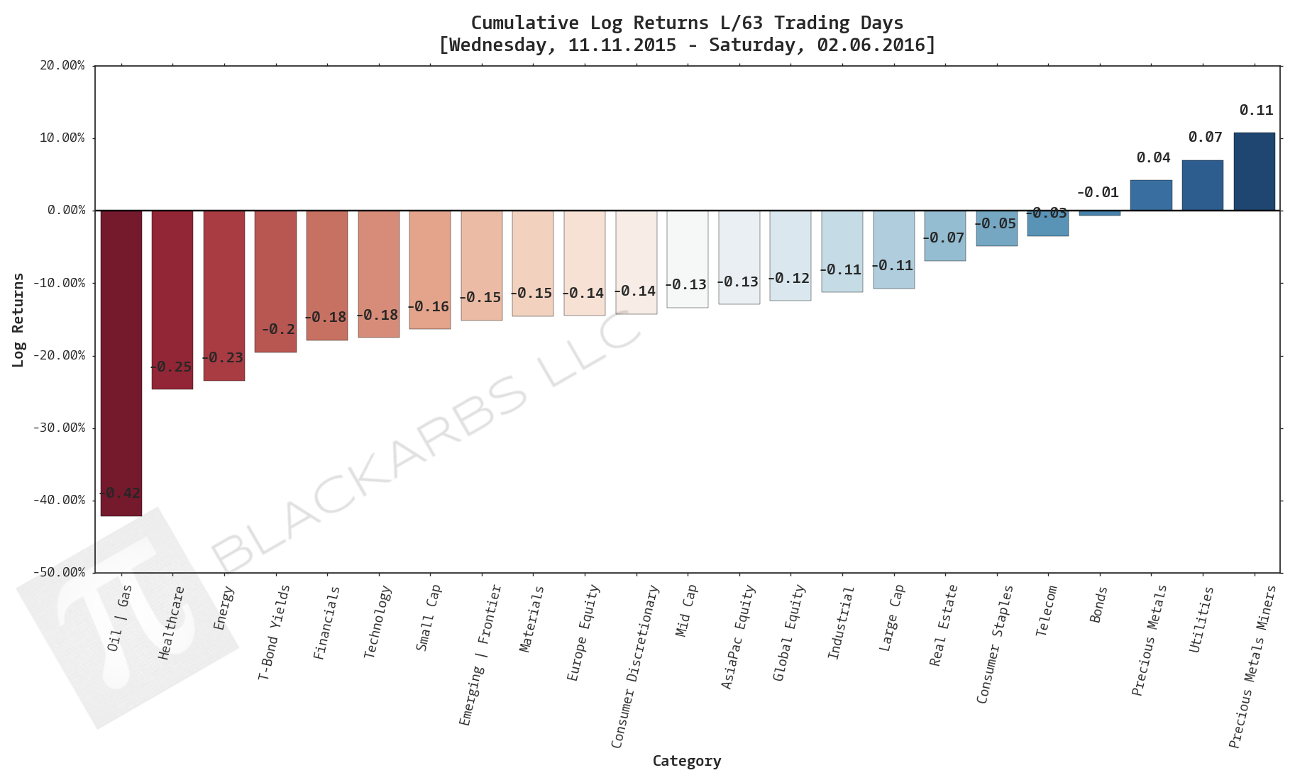 Click here for help understanding this chart 