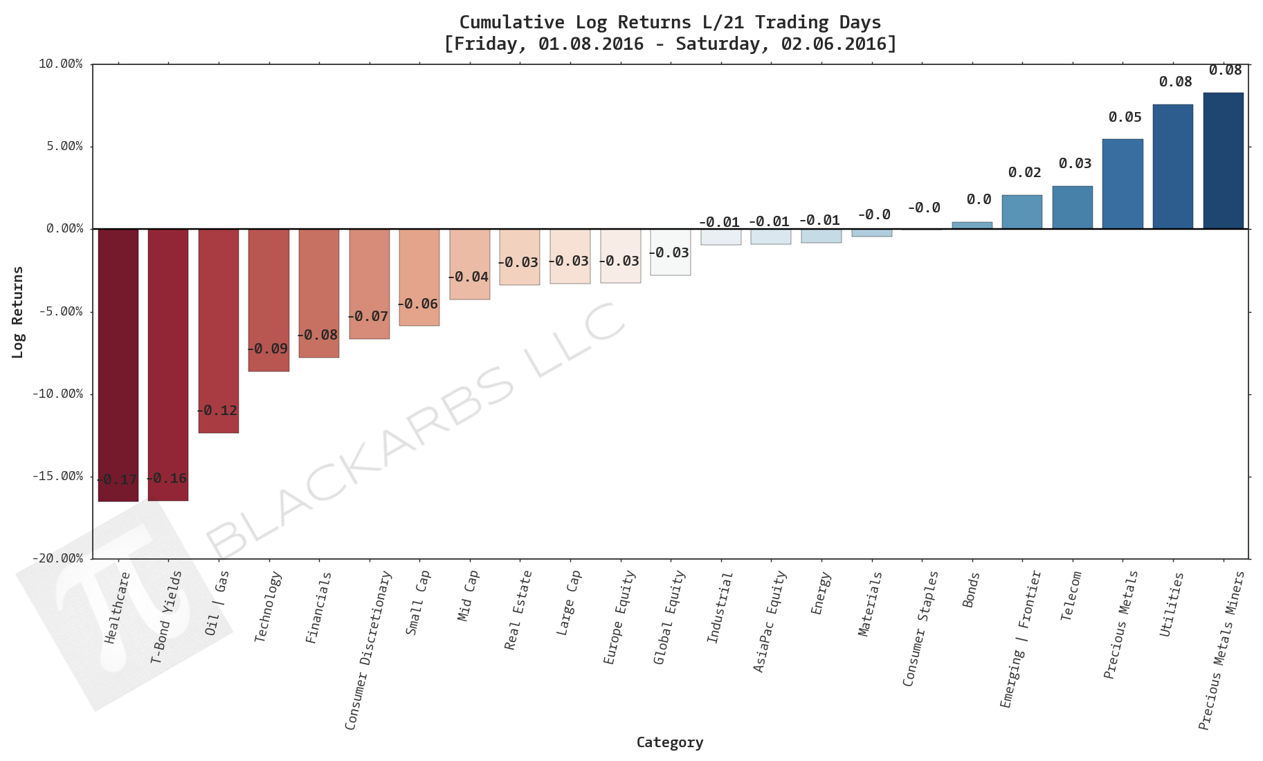  Click here for help understanding this chart 