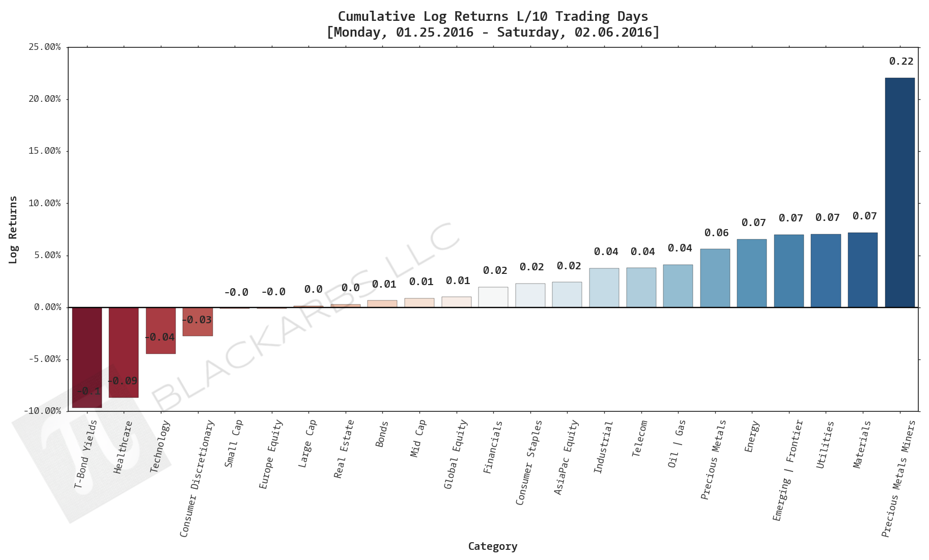  Click here for help understanding this chart 