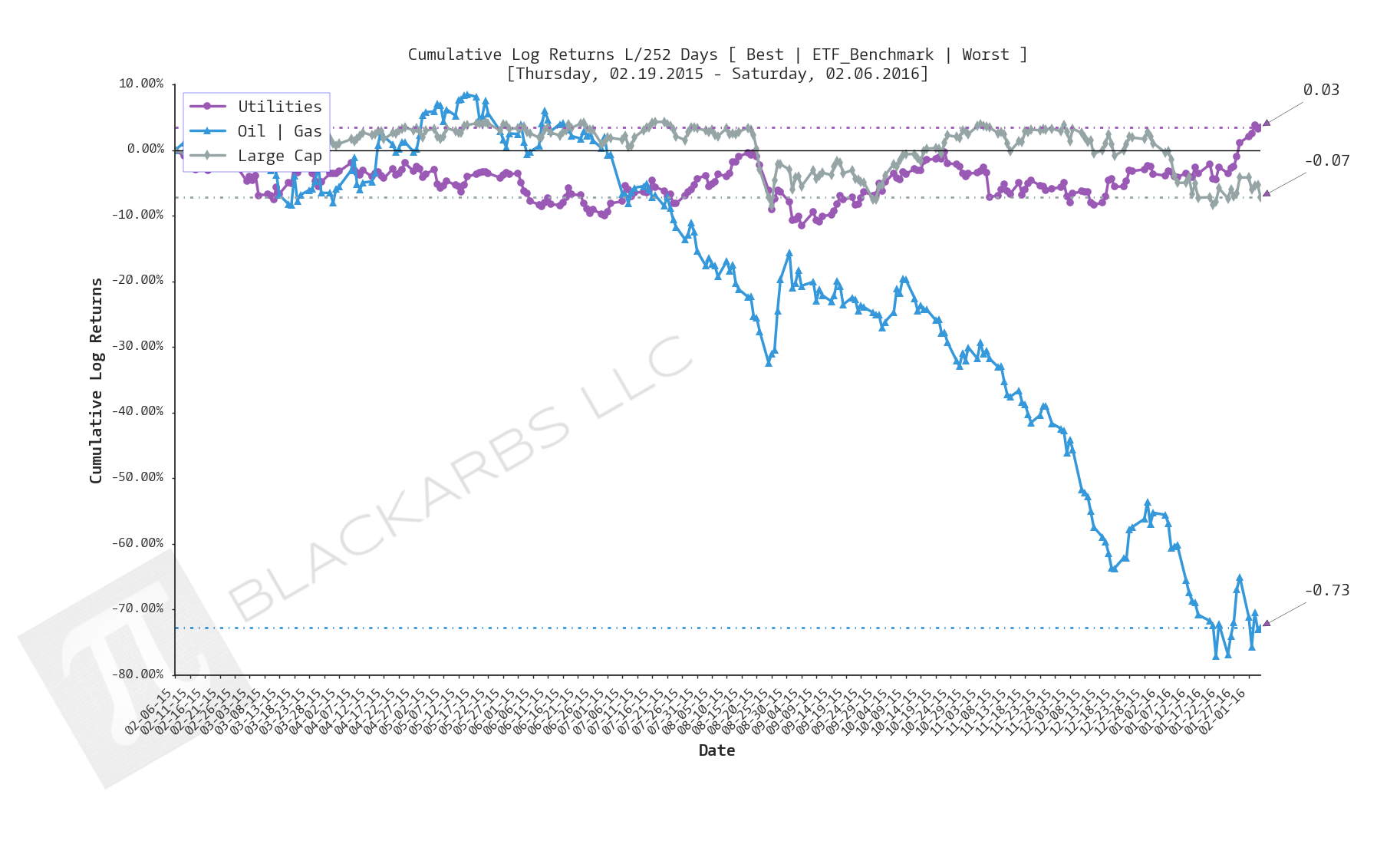  Click here for help understanding this chart 