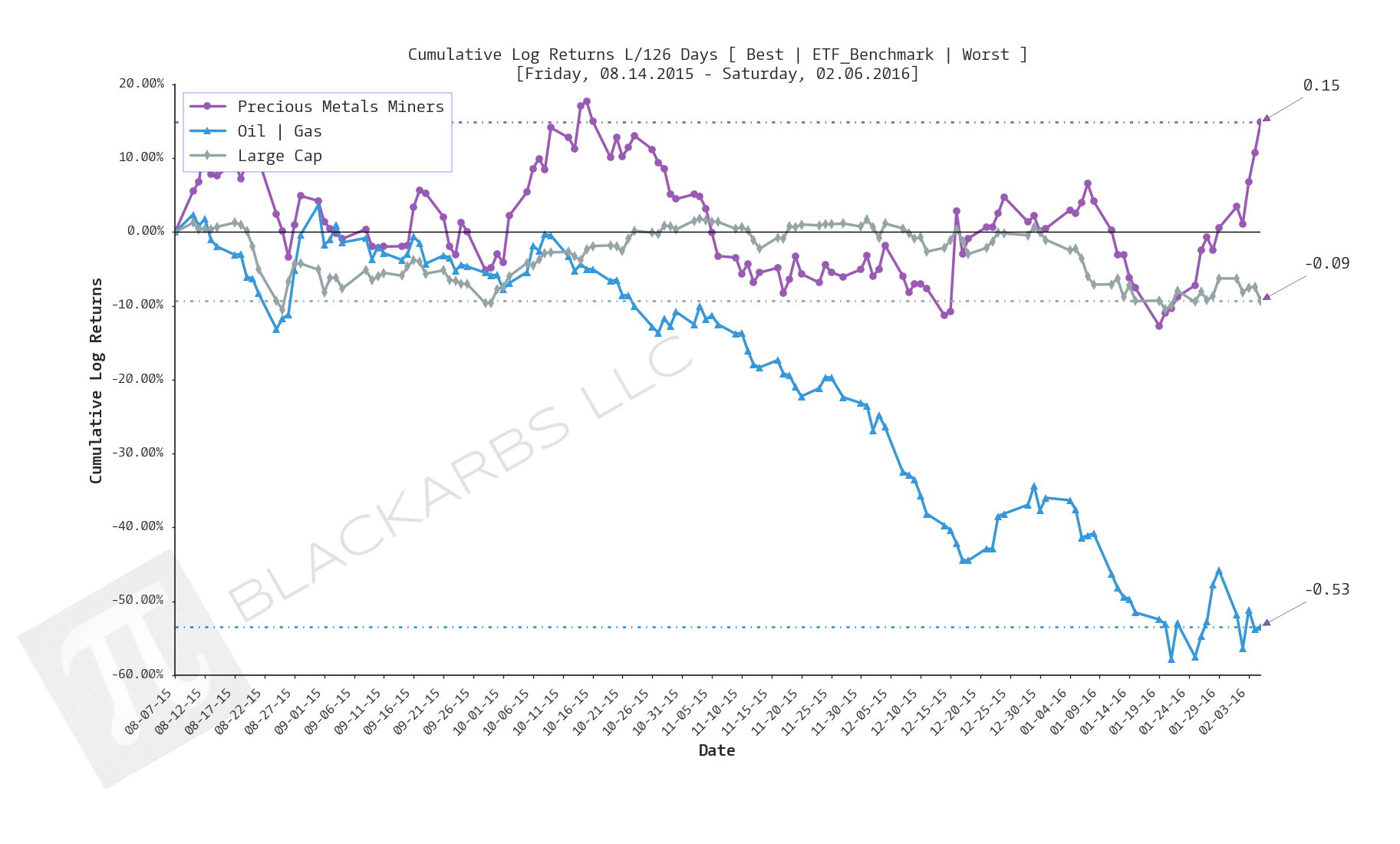  Click here for help understanding this chart 