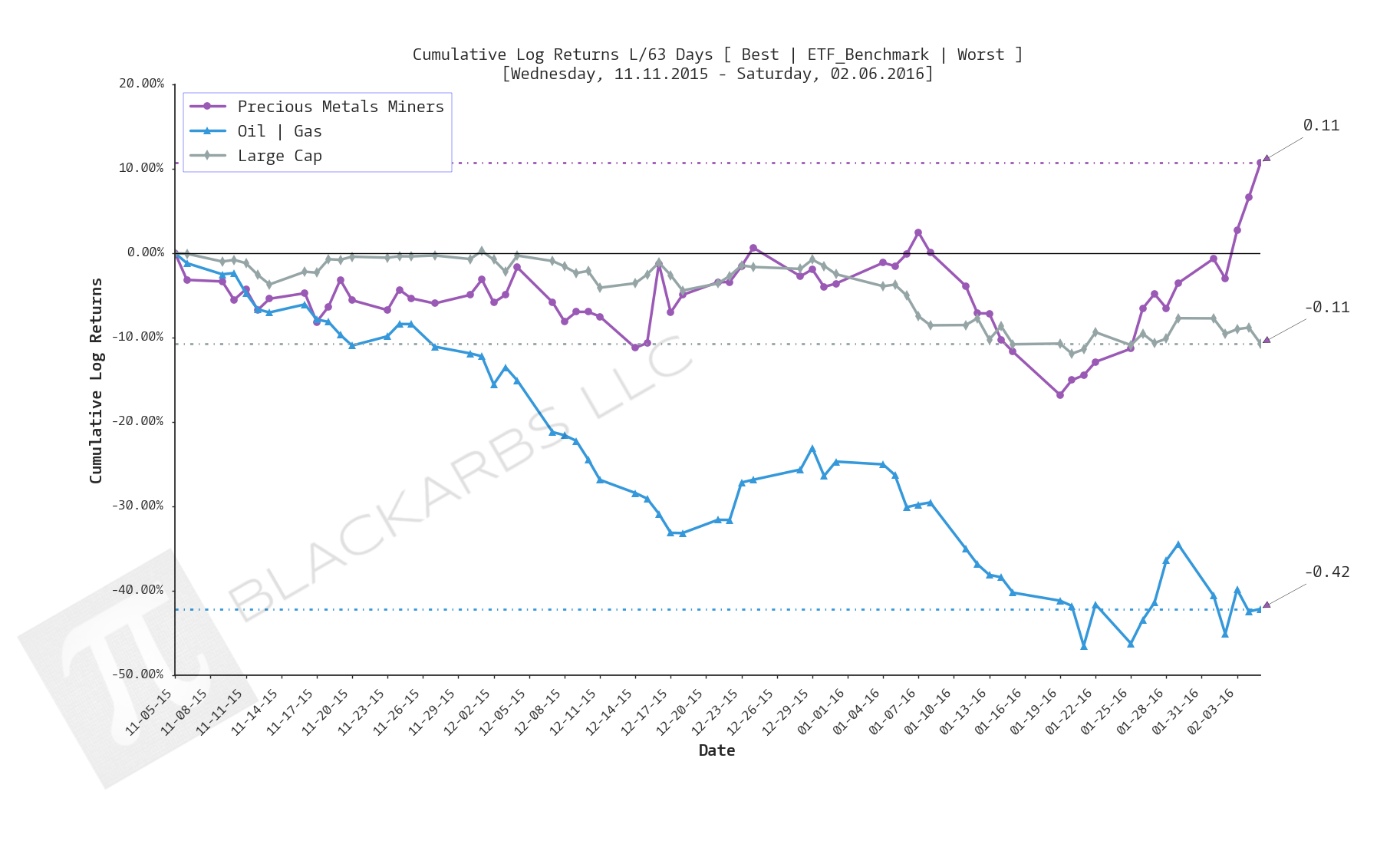  Click here for help understanding this chart 