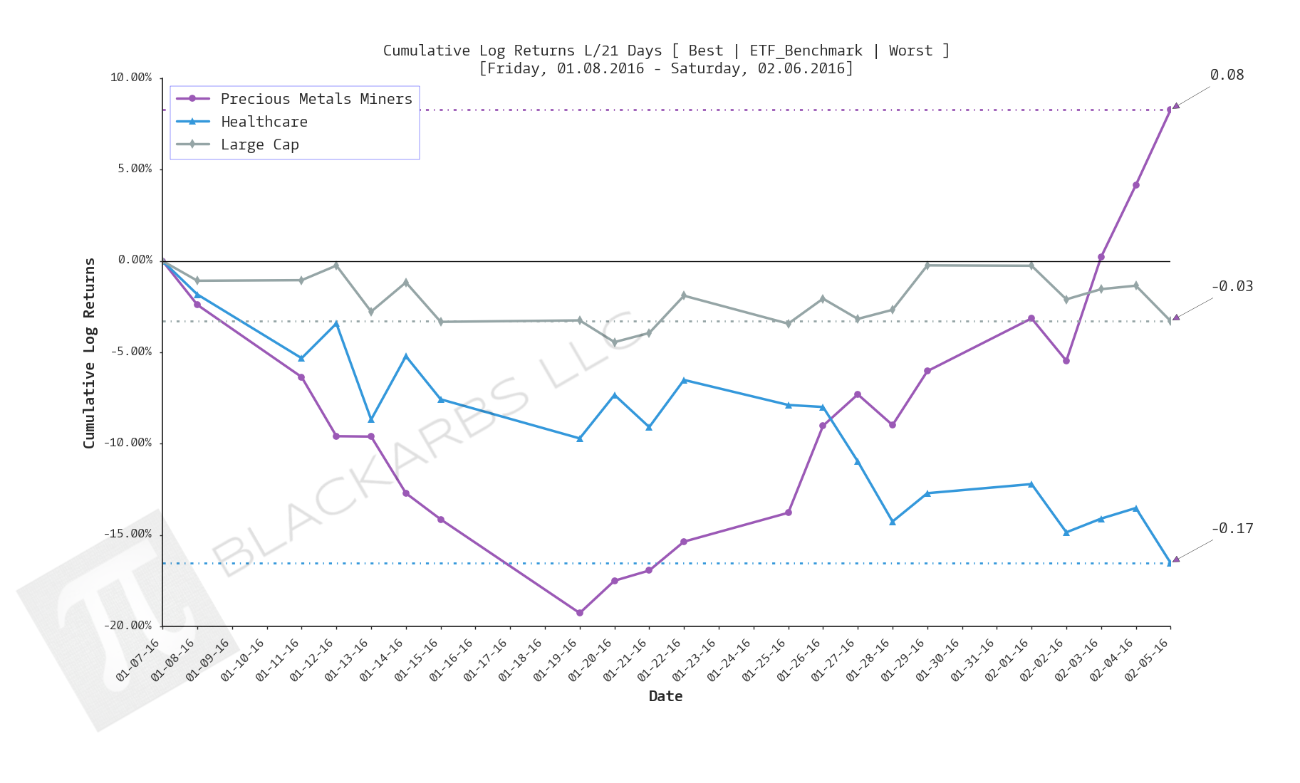  Click here for help understanding this chart 