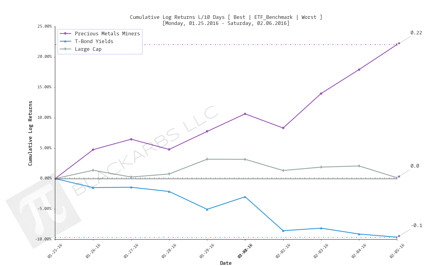  Click here for help understanding this chart 