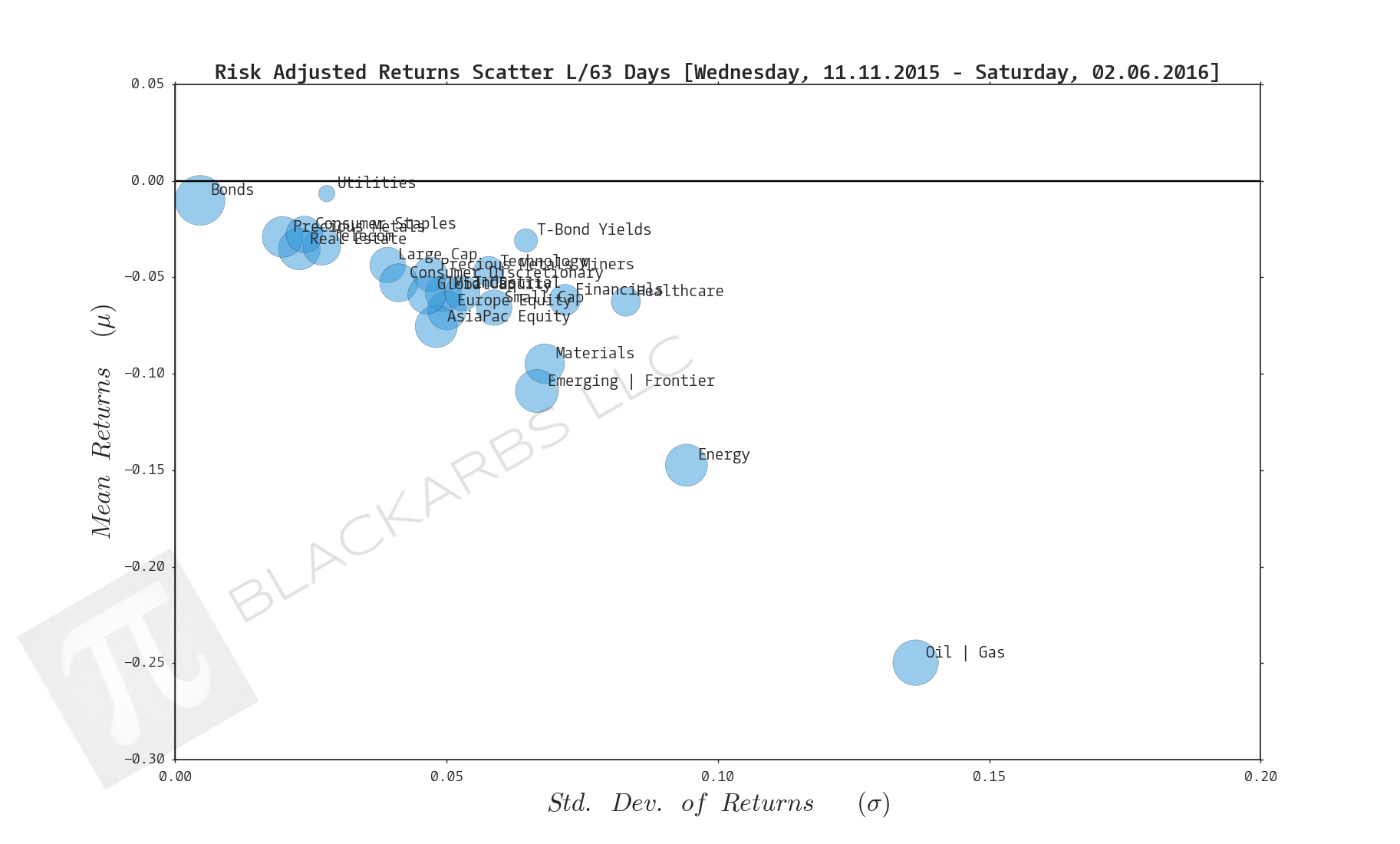 COMPOSITE MACRO ETF WEEKLY ANALYTICS (2/06/2016)