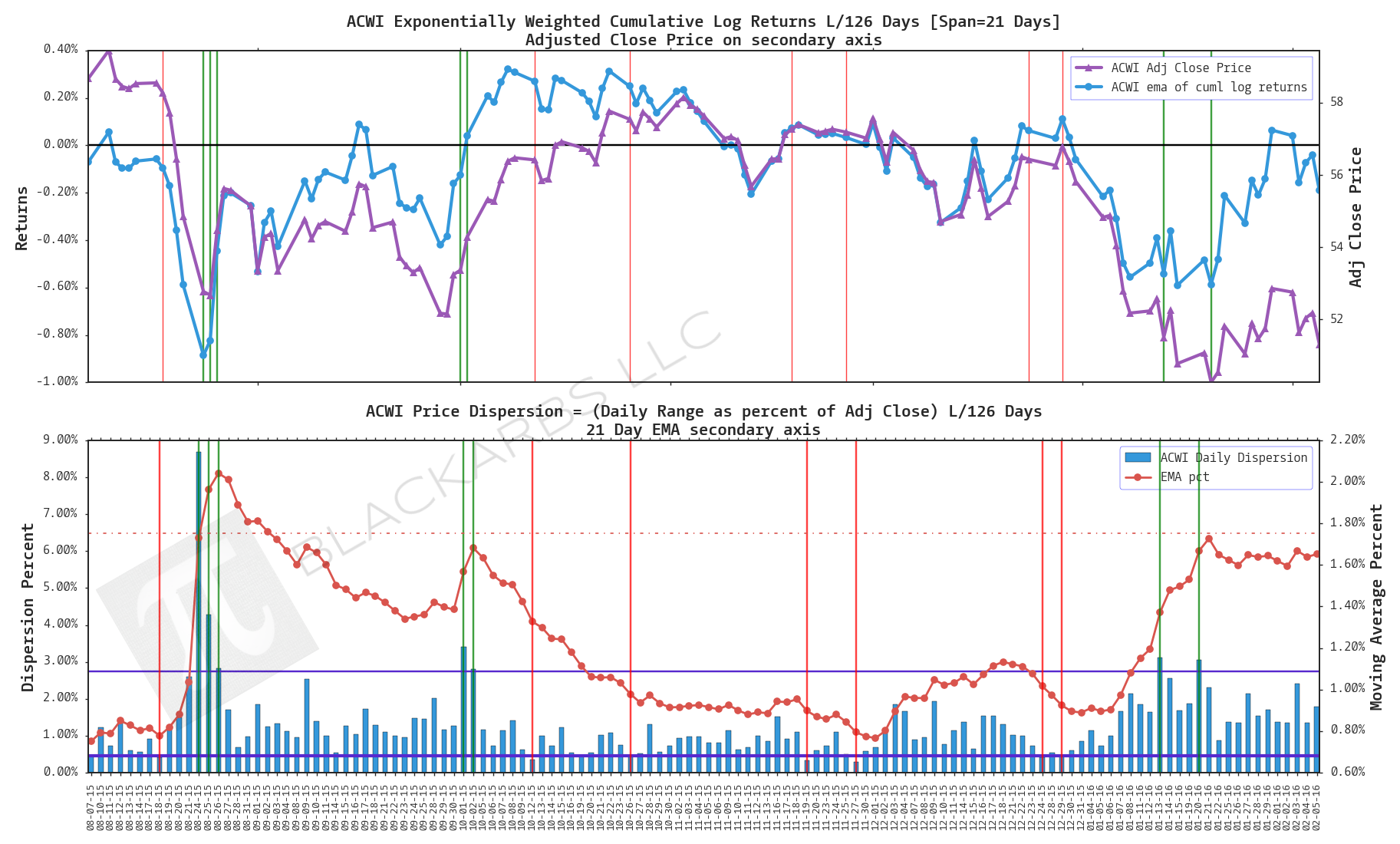USING IMPLIED VOLATILITY TO PREDICT ETF RETURNS (2/06/16)