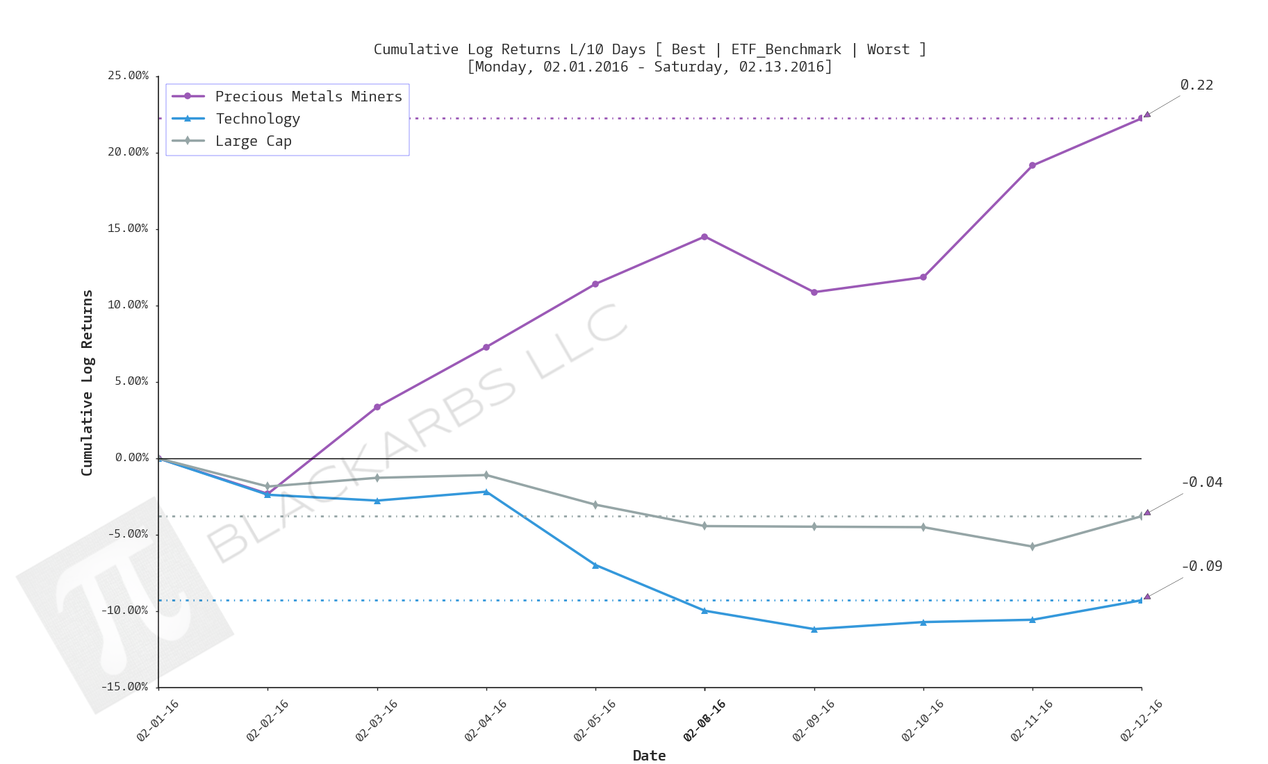  Click here for help understanding this chart 
