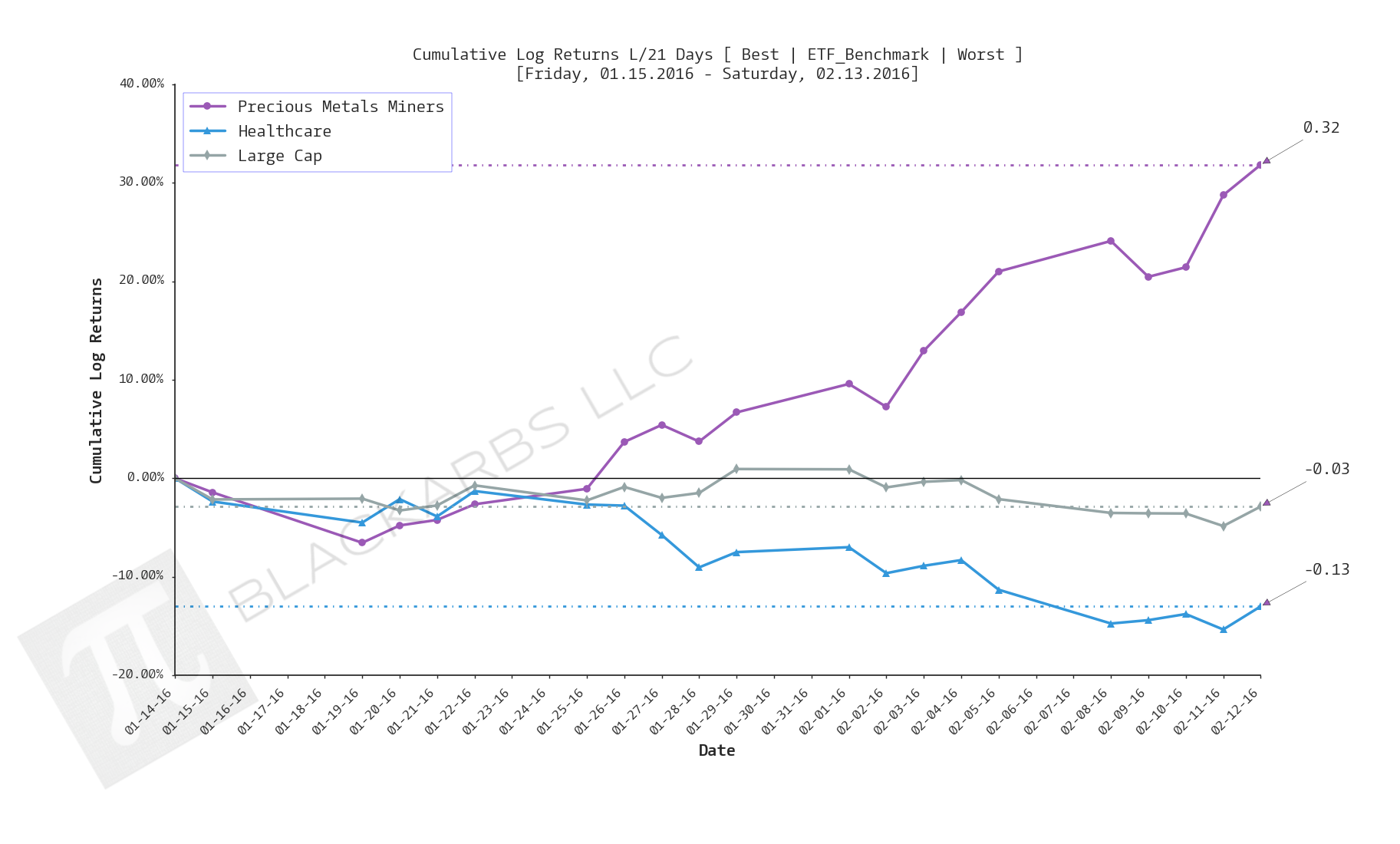  Click here for help understanding this chart 
