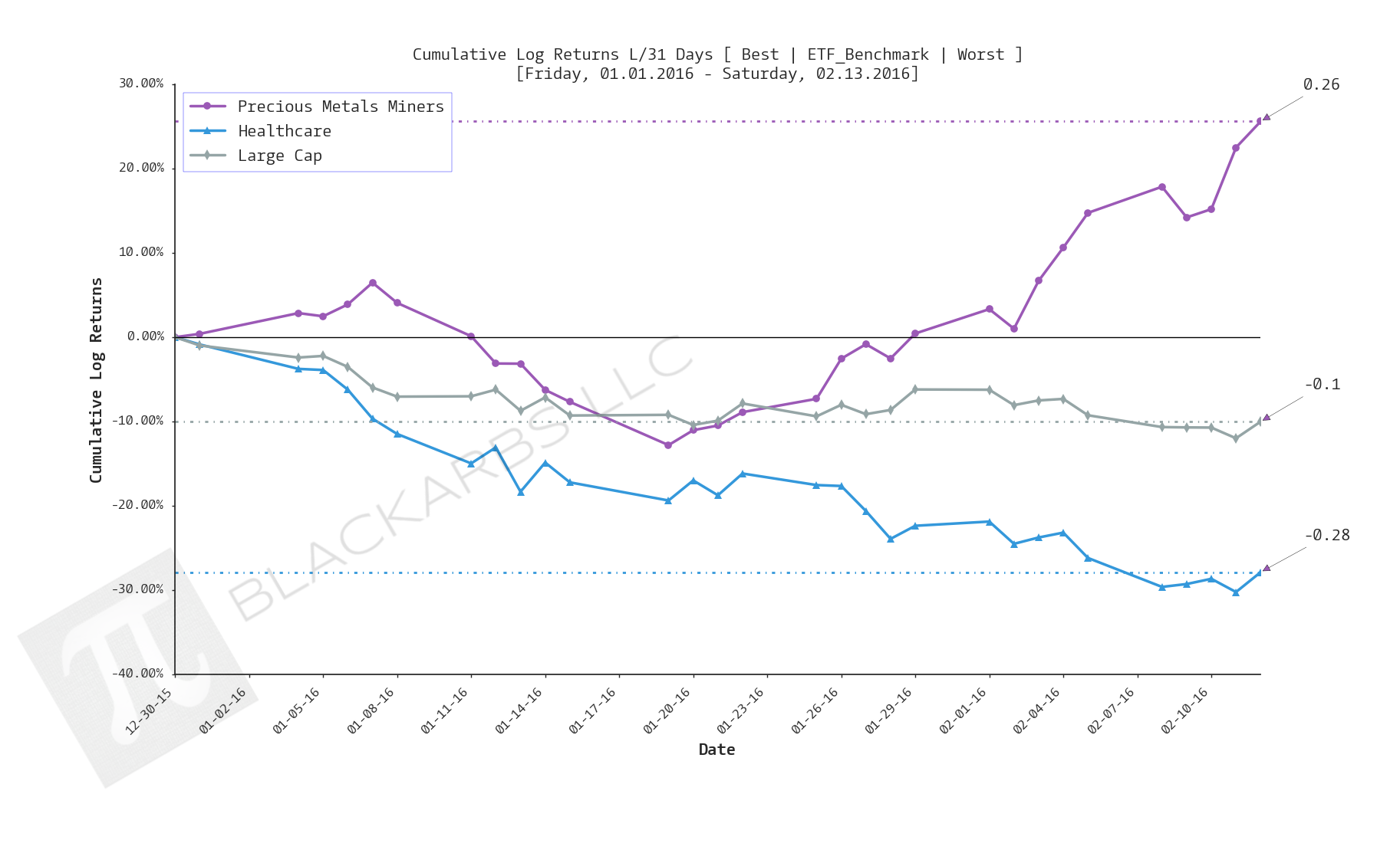  Click here for help understanding this chart 