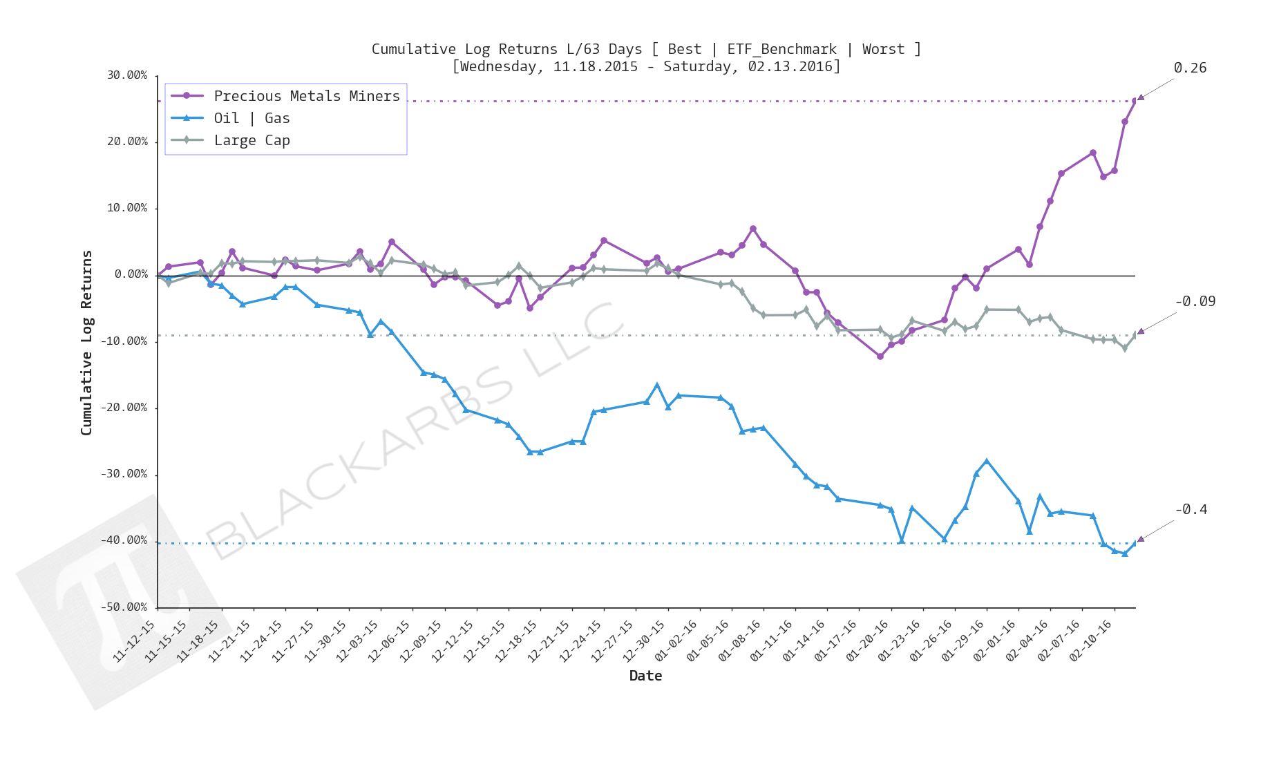  Click here for help understanding this chart 