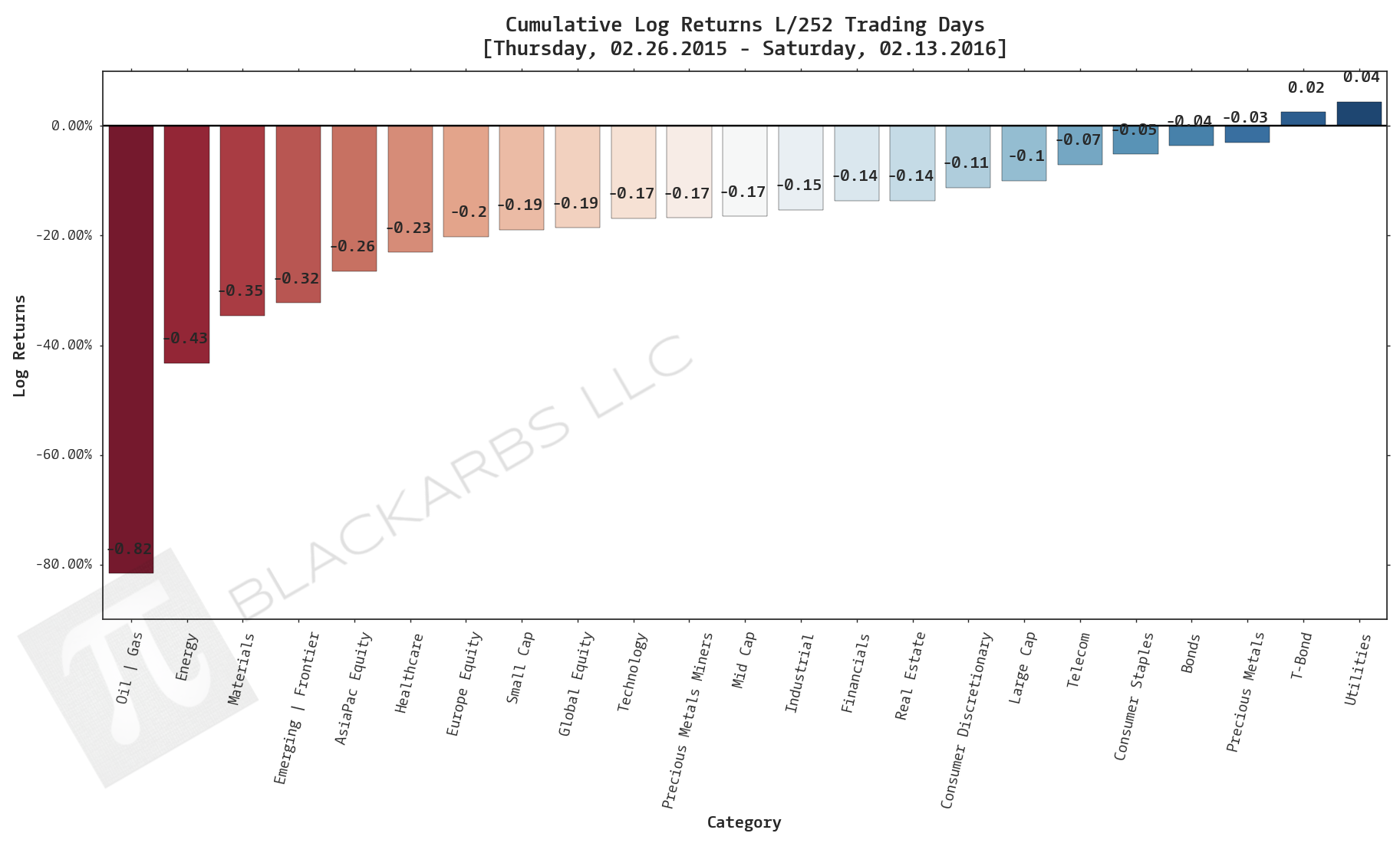  Click here for help understanding this chart 