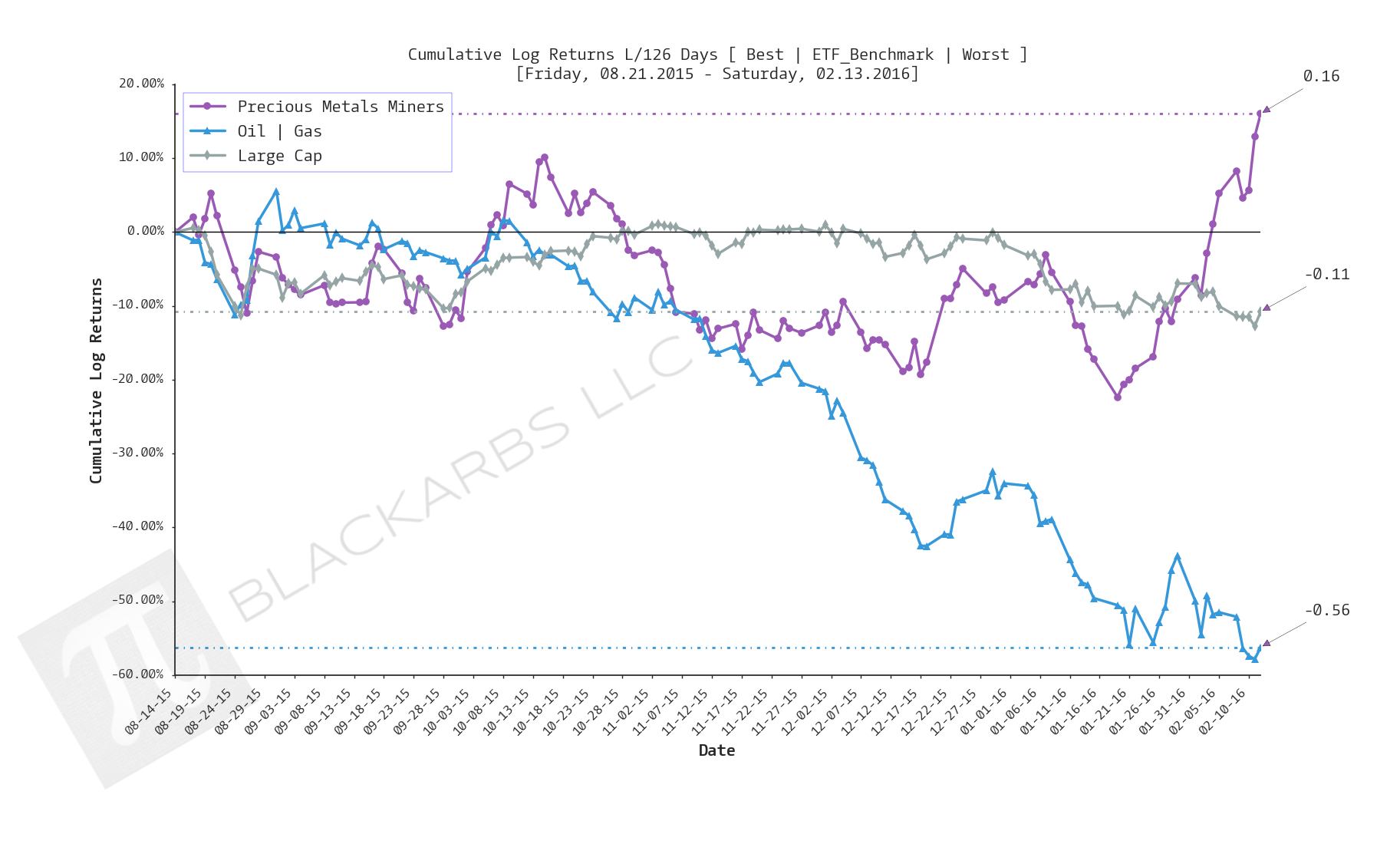  Click here for help understanding this chart 