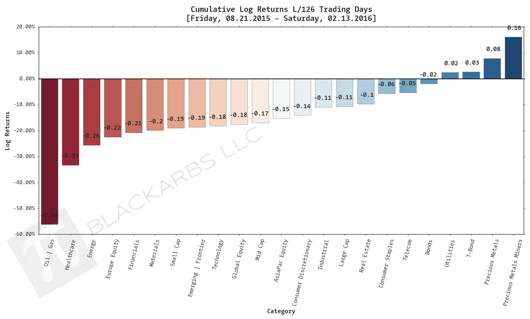  Click here for help understanding this chart 