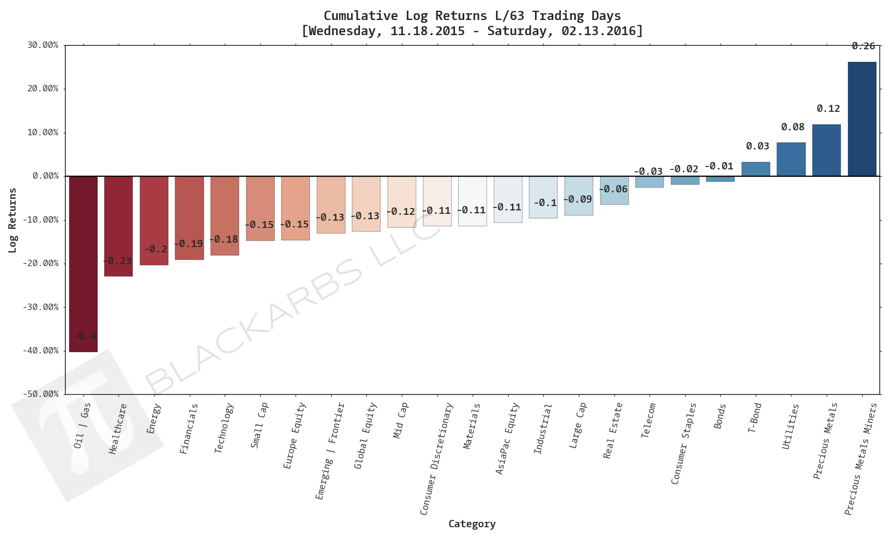  Click here for help understanding this chart 