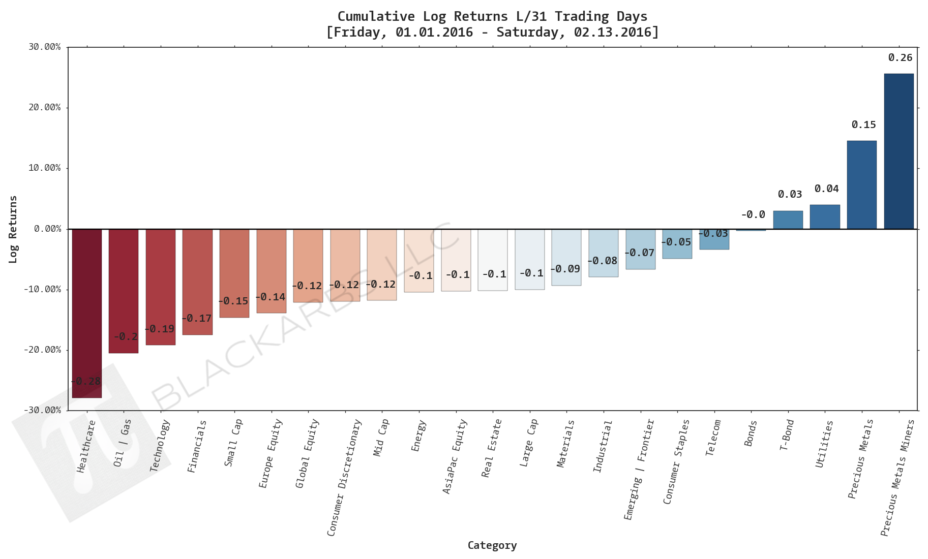  Click here for help understanding this chart 